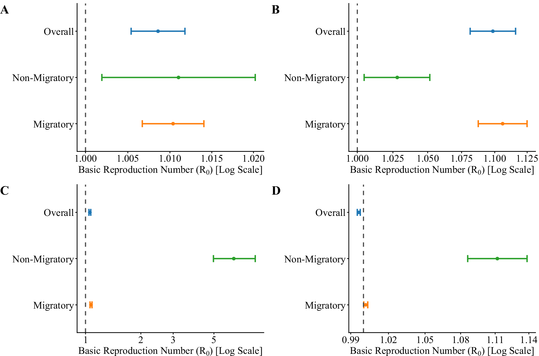 Fig. 6: Assessment of avian influenza transmission capacity among different categories of wild birds across various migratory flyways.