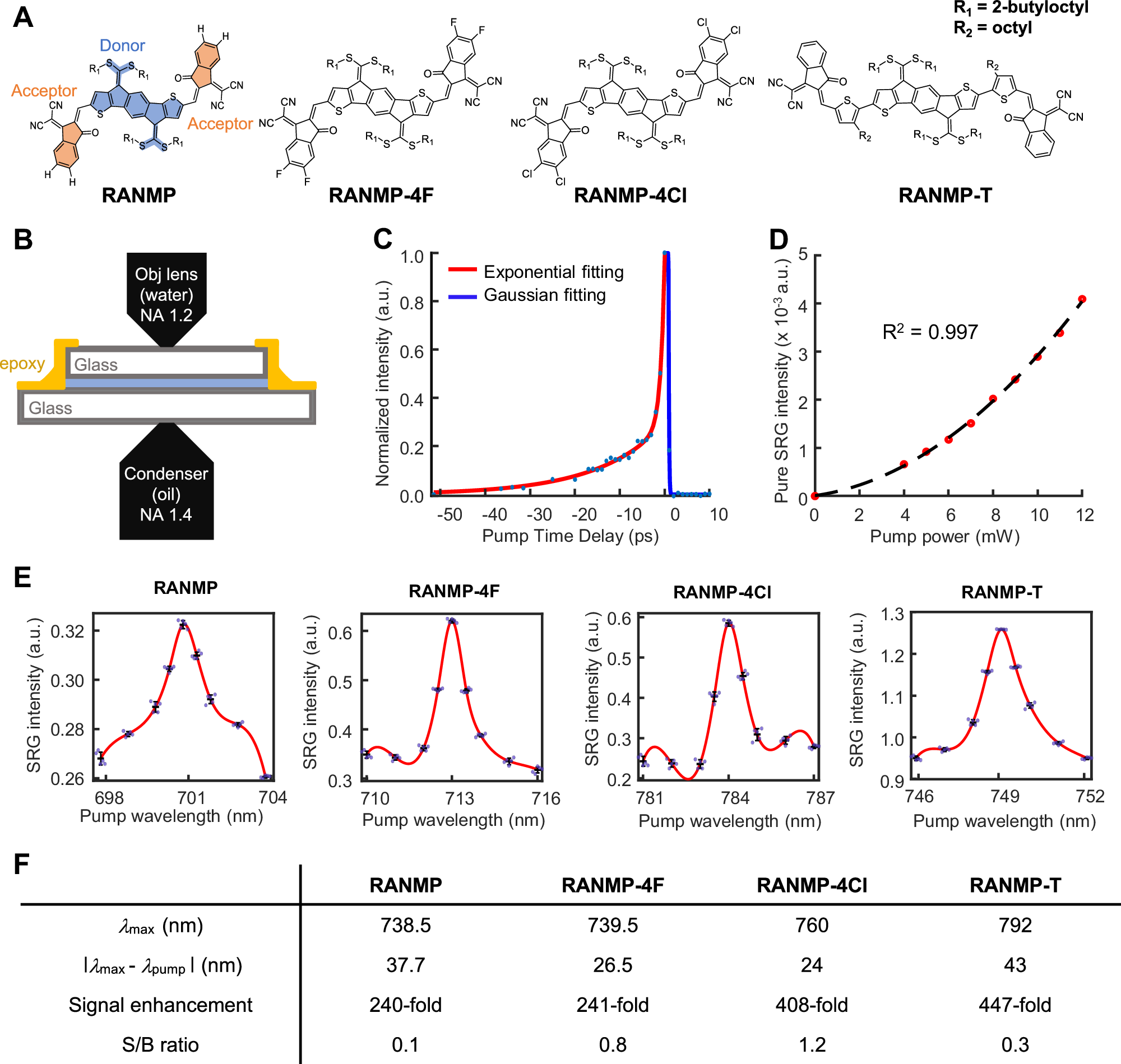 Fig. 2: RANMP for ER-SRS.