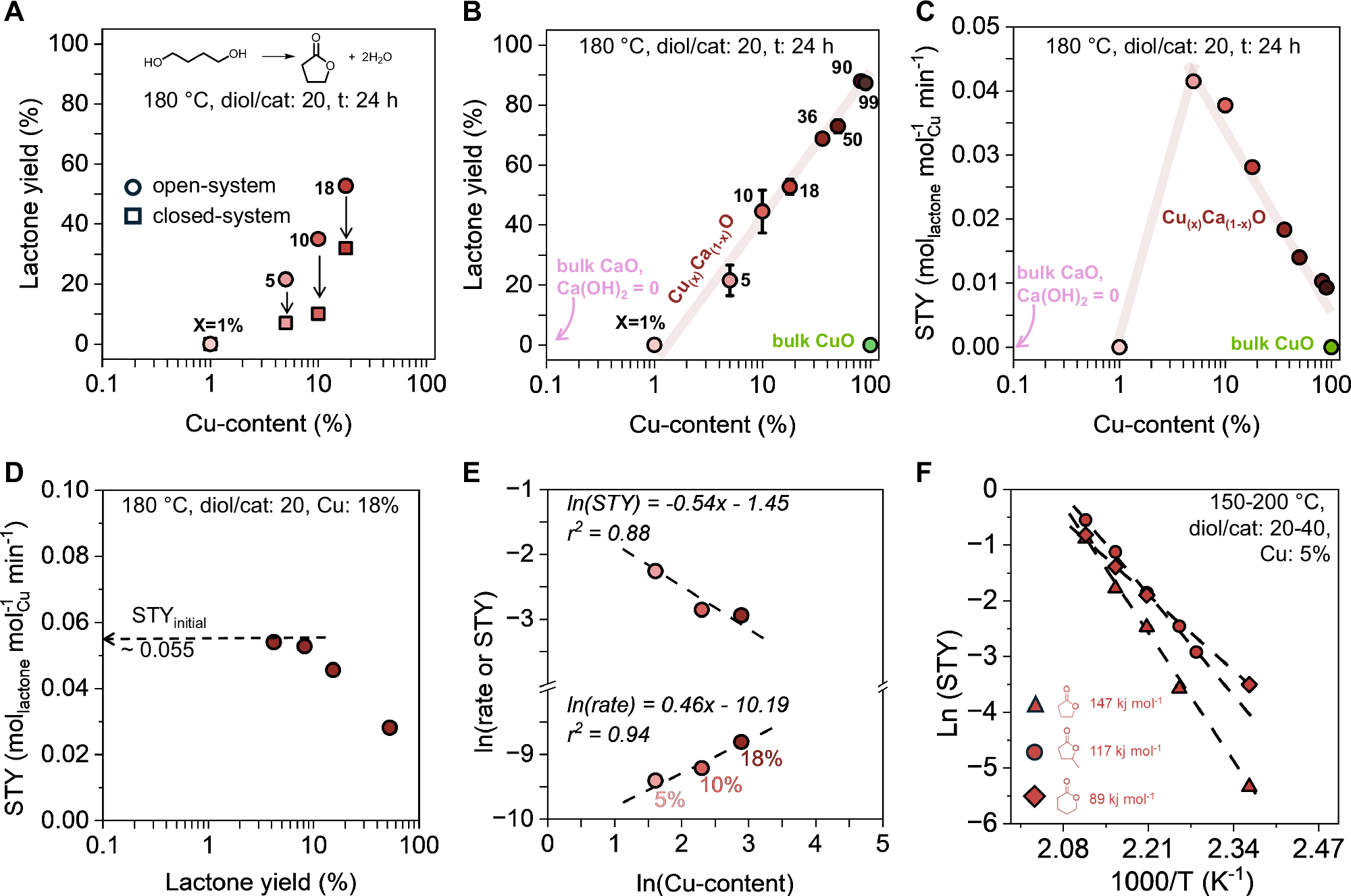 Fig. 3: Optimization of Cu(x)Ca(1-x)O MMO catalyst composition and reaction conditions.