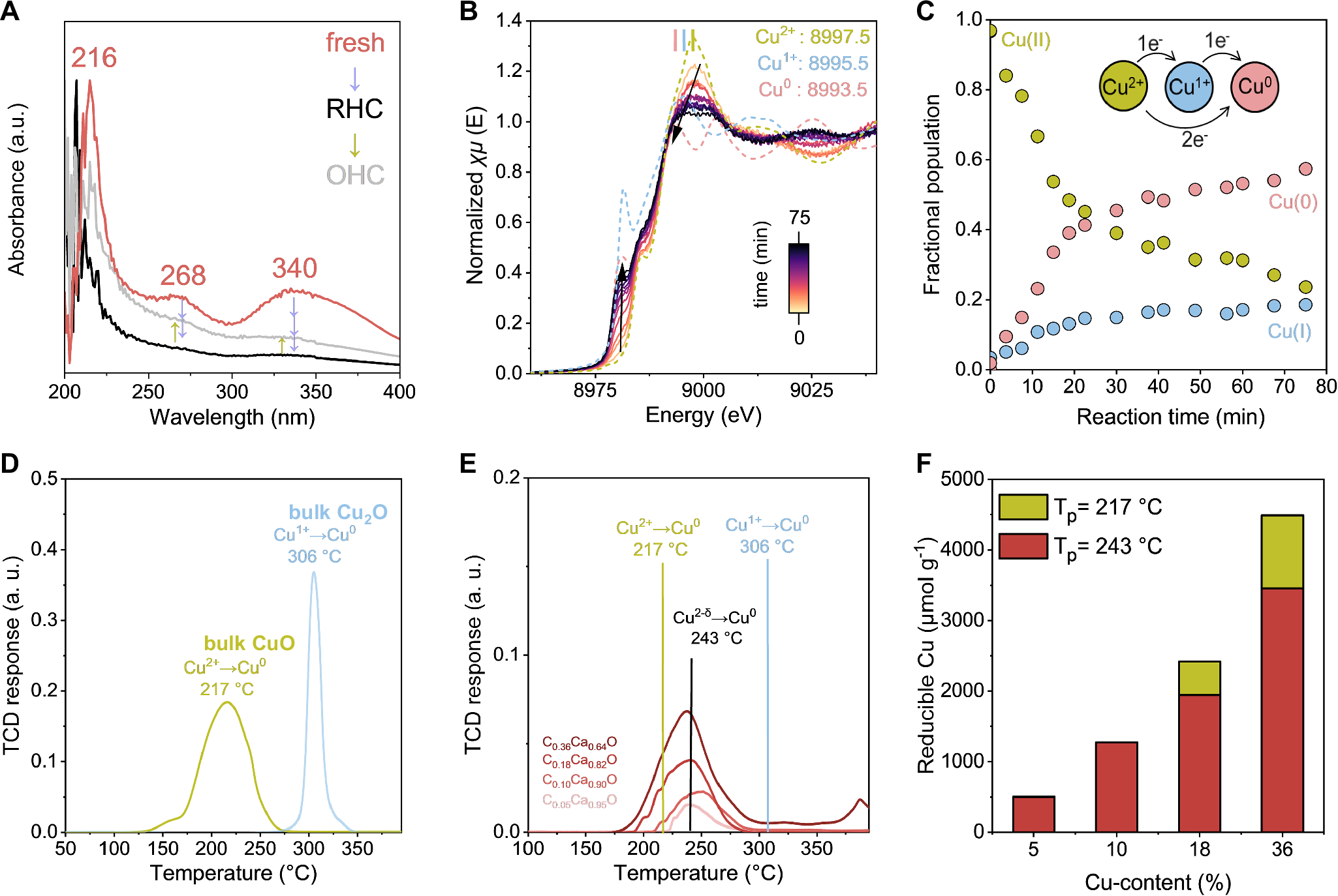 Fig. 5: Electronic structure and redox dynamics of Cu(x)Ca(1-x)O MMO catalysts.