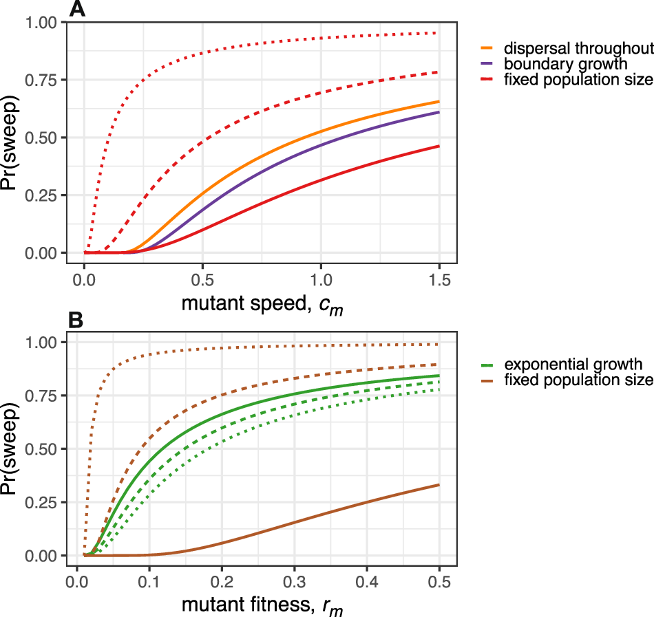Fig. 3: Sweep probabilities for alternative growth models.