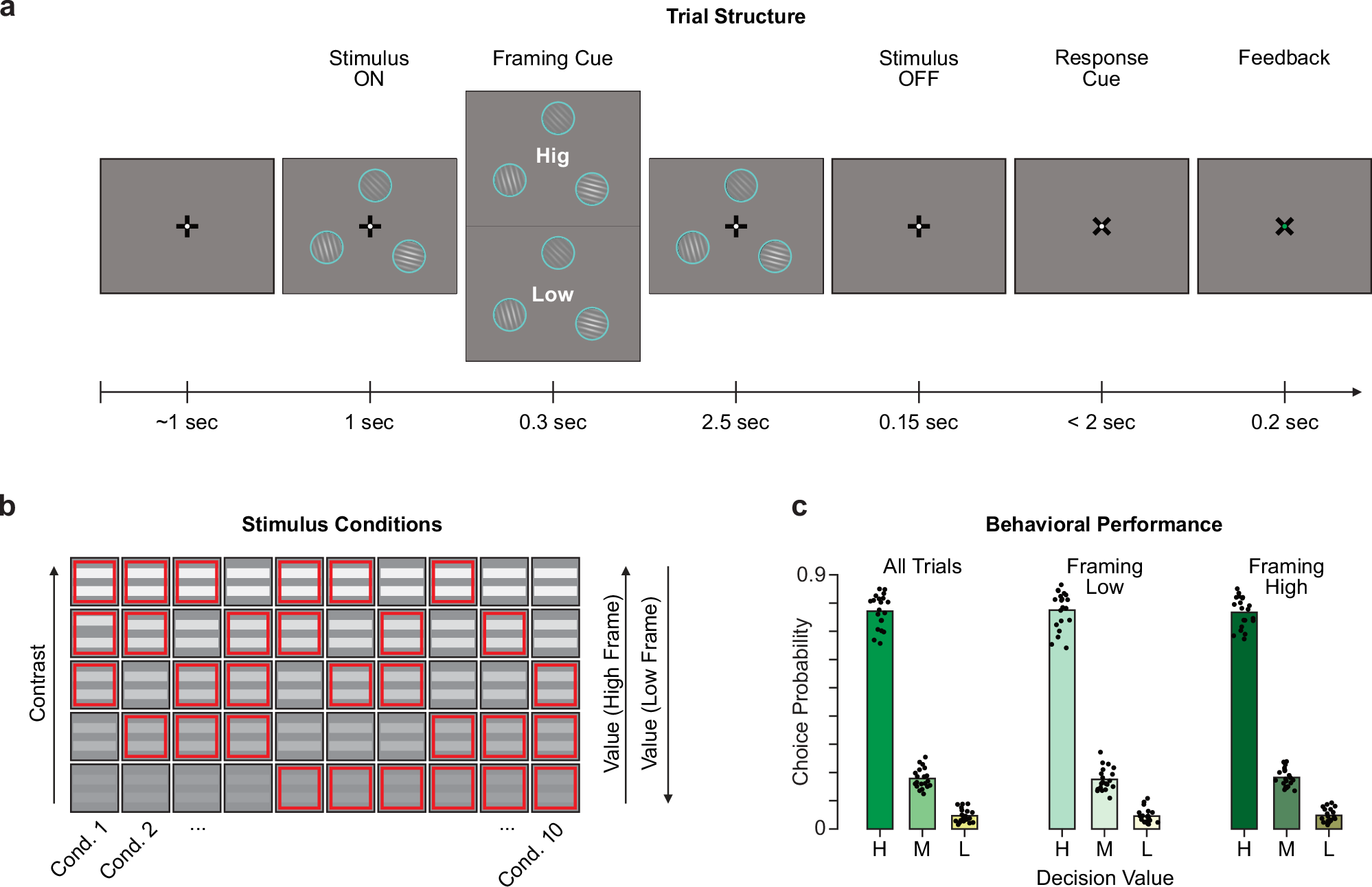Fig. 1: Experimental task & behavioral performance.