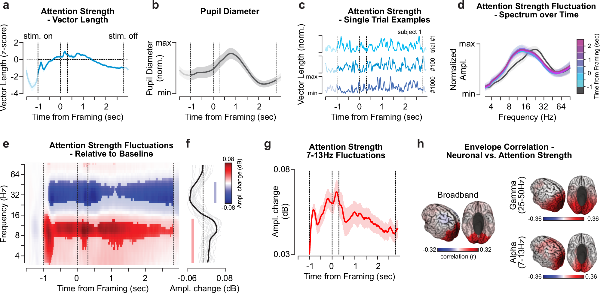 Fig. 3: Attention strength fluctuates at around 11 Hz.