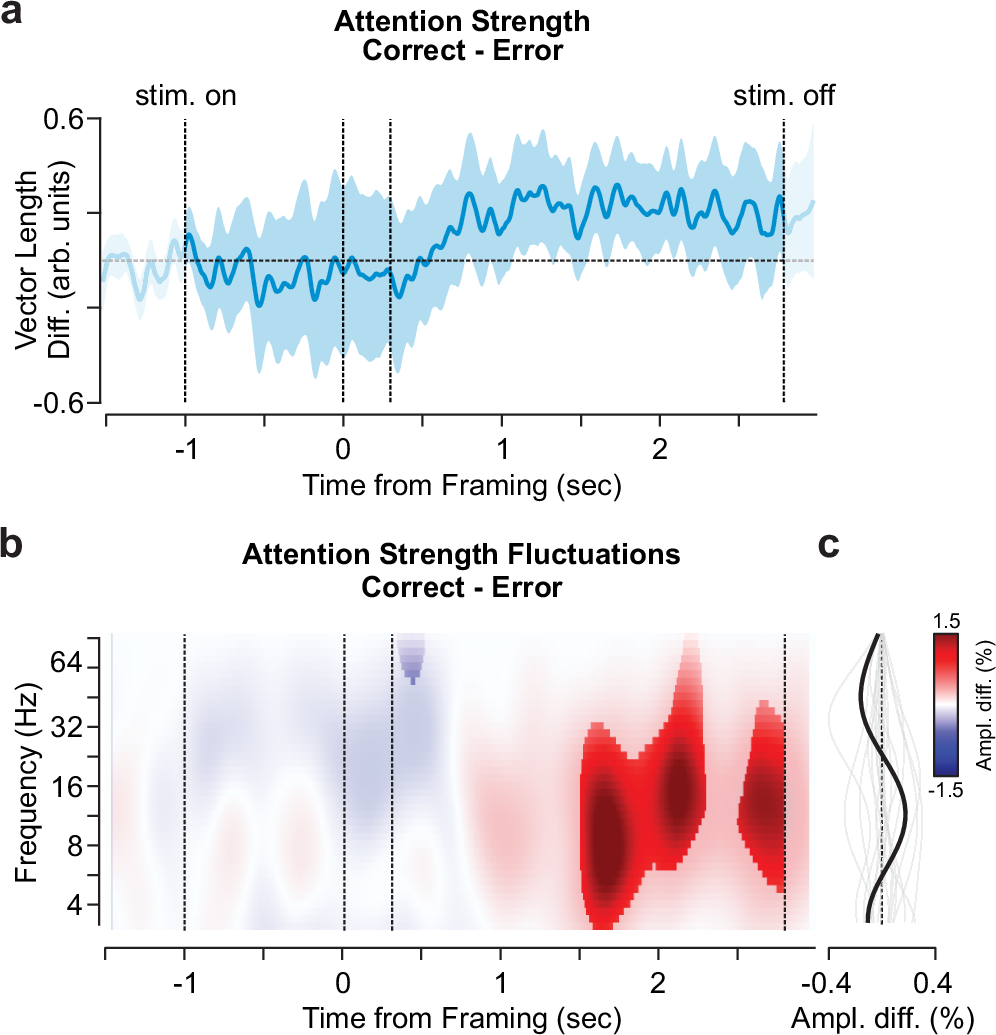 Fig. 4: Attention strength fluctuations correlate with performance.
