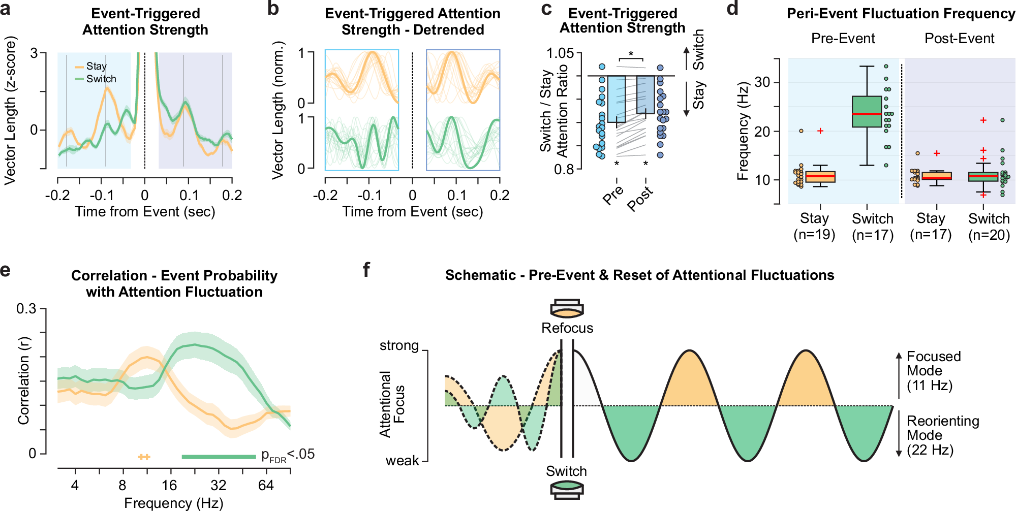 Fig. 7: Peri-event fluctuations of attention strength.