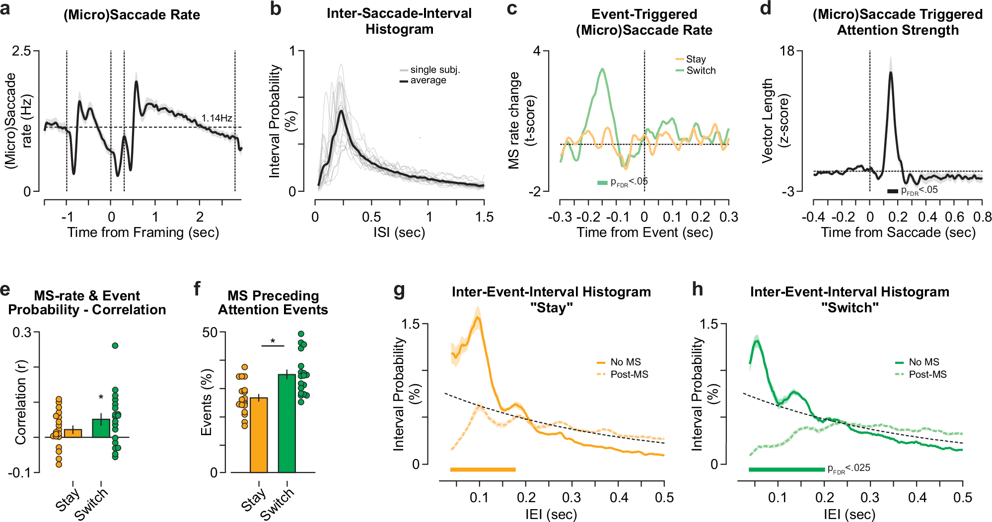 Fig. 8: Relationship between covert attentional fluctuations and oculomotor activity.