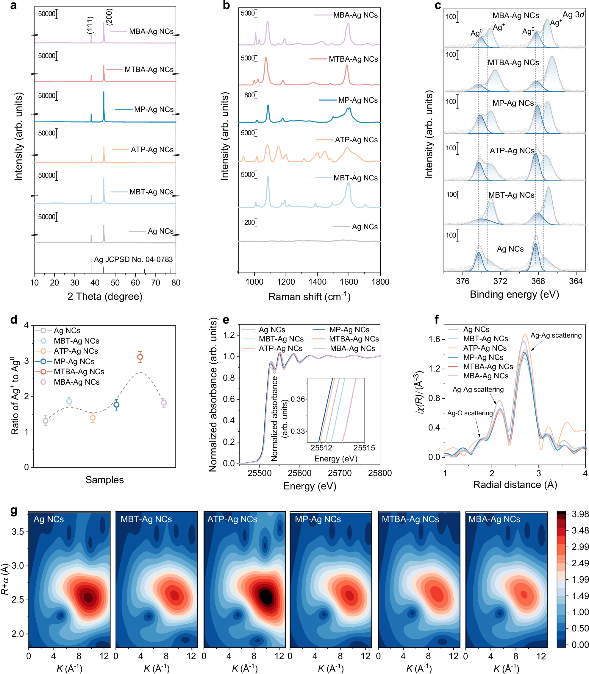 Fig. 2: Structural characterization of Ag NCs and aryl sulfur-modified Ag NCs.