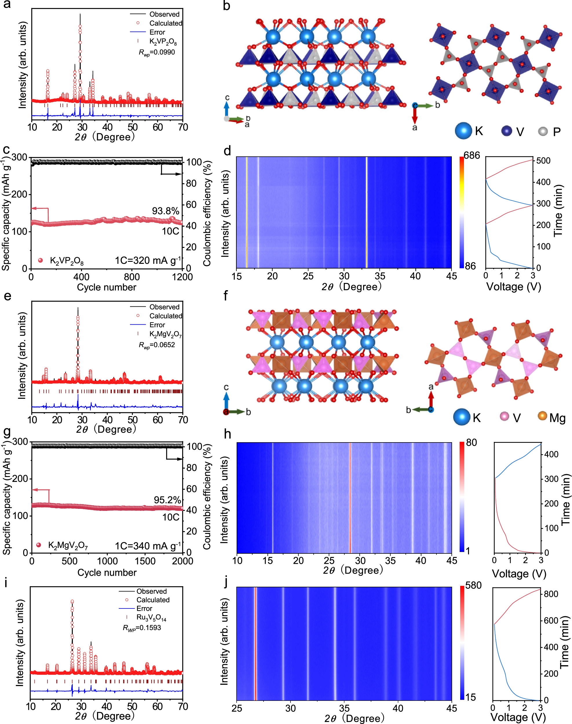 Fig. 6: Discovery and characterization of other layered structure according to the proposed strategy.