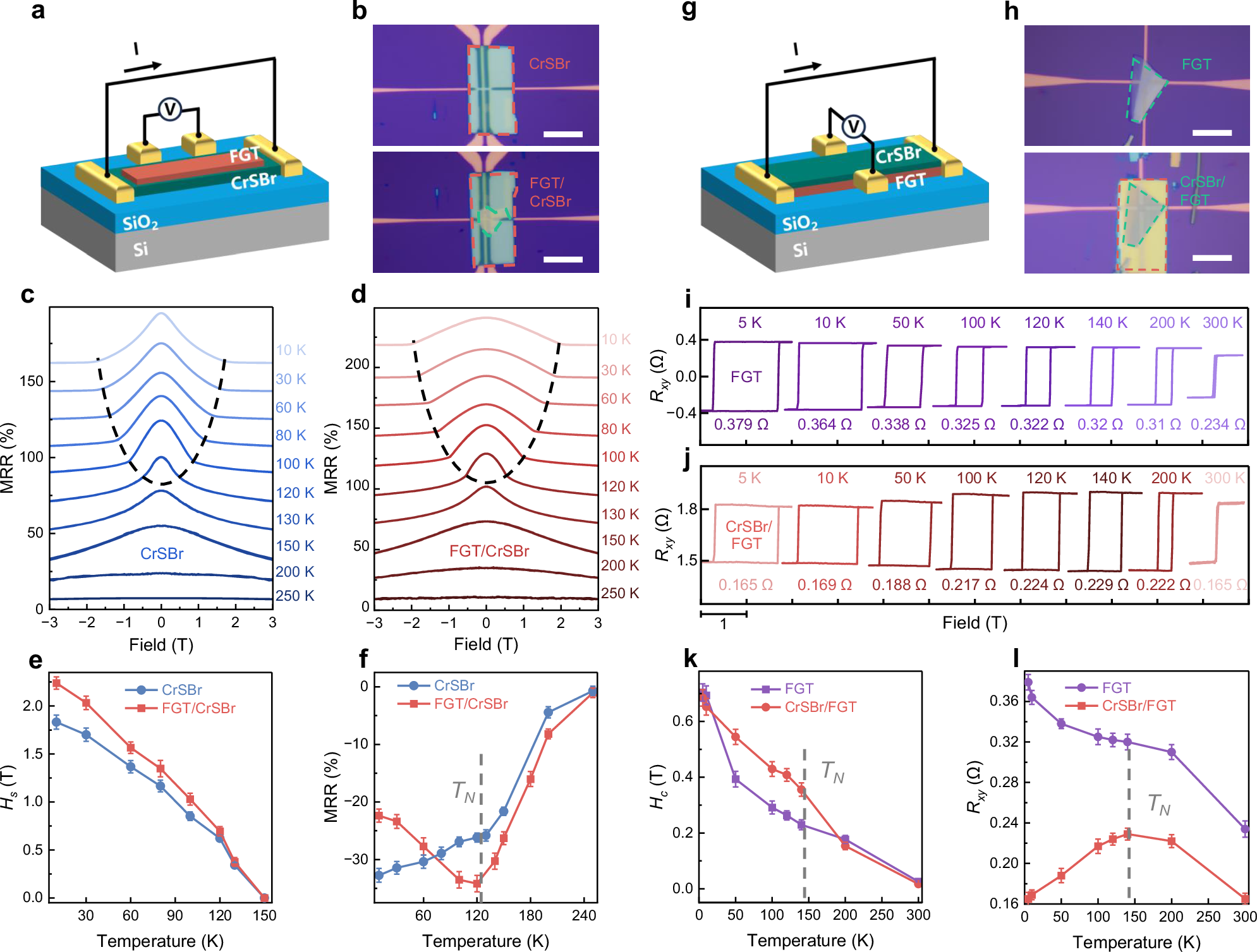 Fig. 3: Magnetotransport and Hall effect measurements.