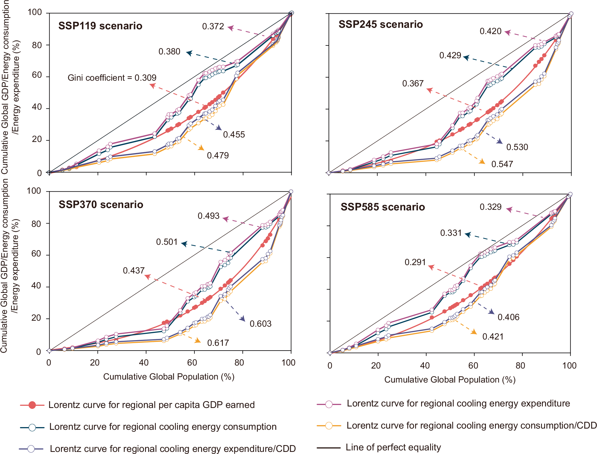 Fig. 4: Lorenz curves for regional energy consumption and expenditure for cooling.