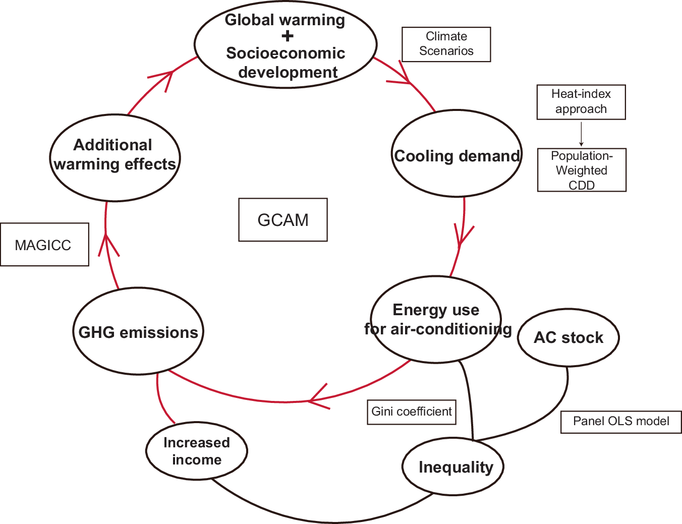 Fig. 6: Research framework of this study.