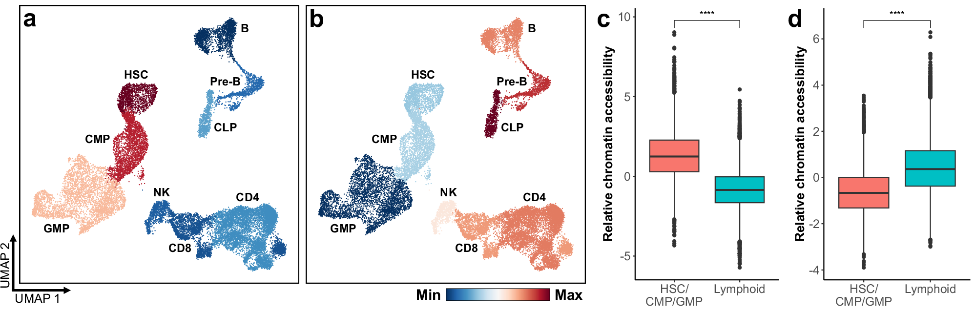 Fig. 3: Chromatin accessibility patterns in normal hematopoietic cells at lineage-enriched perturbed ESLs.