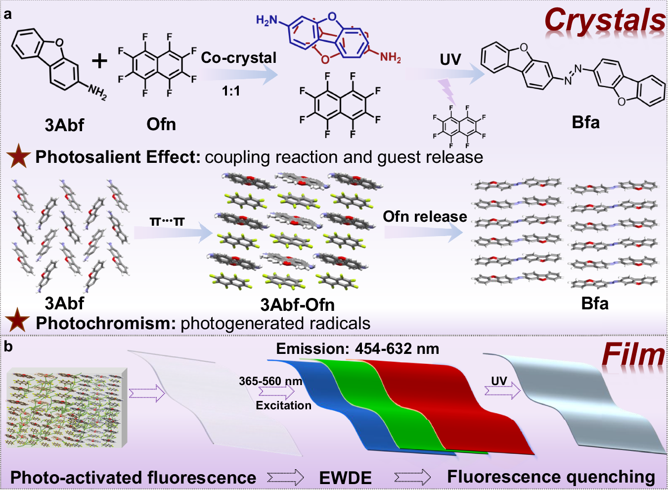 Fig. 1: Schematic illustration of 3Abf-Ofn cocrystal and 3Abf-Ofn@PMMA film.