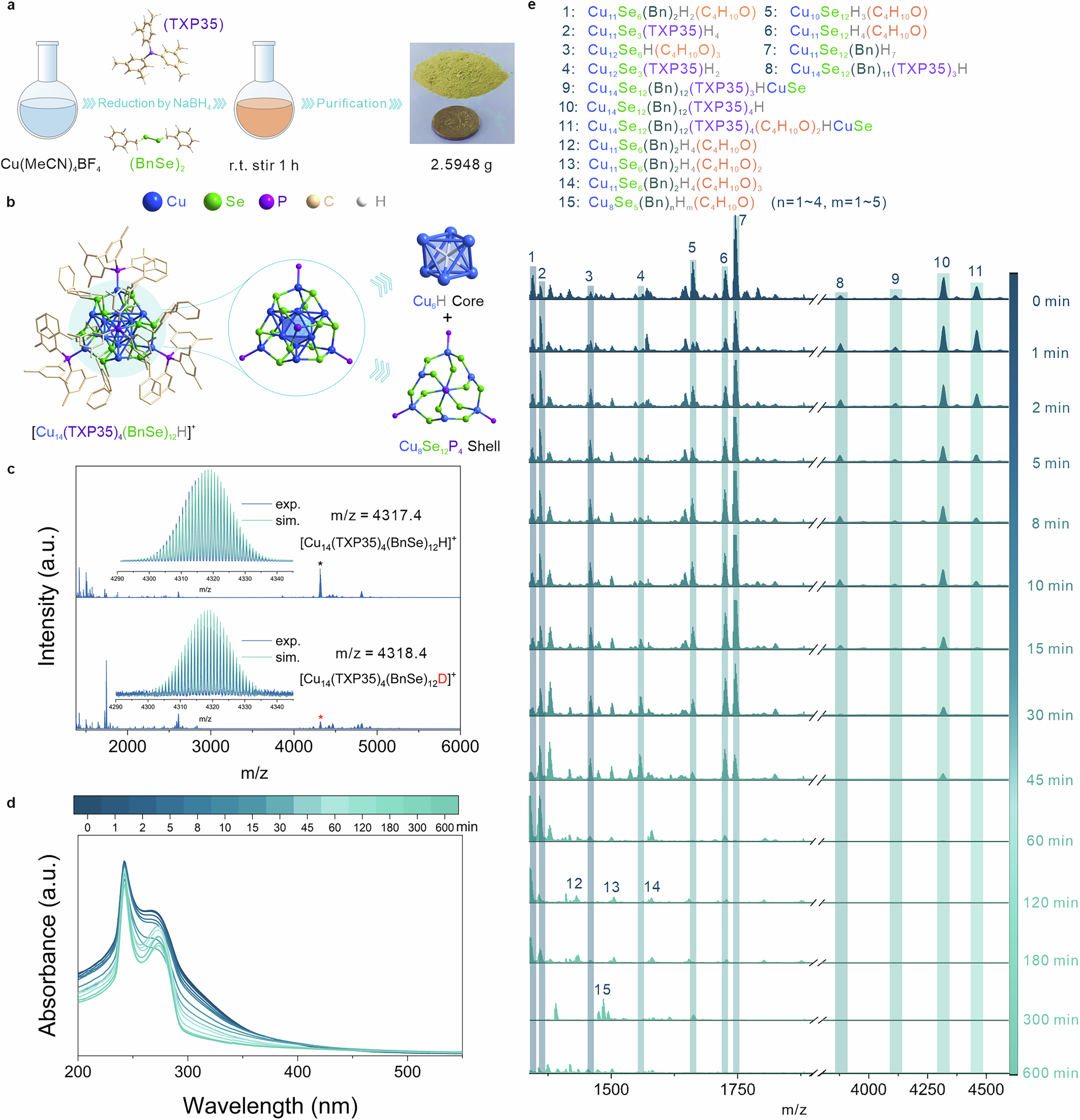 Fig. 2: Synthesis, structural analysis and photo-induced transformation of the Cu14 cluster.