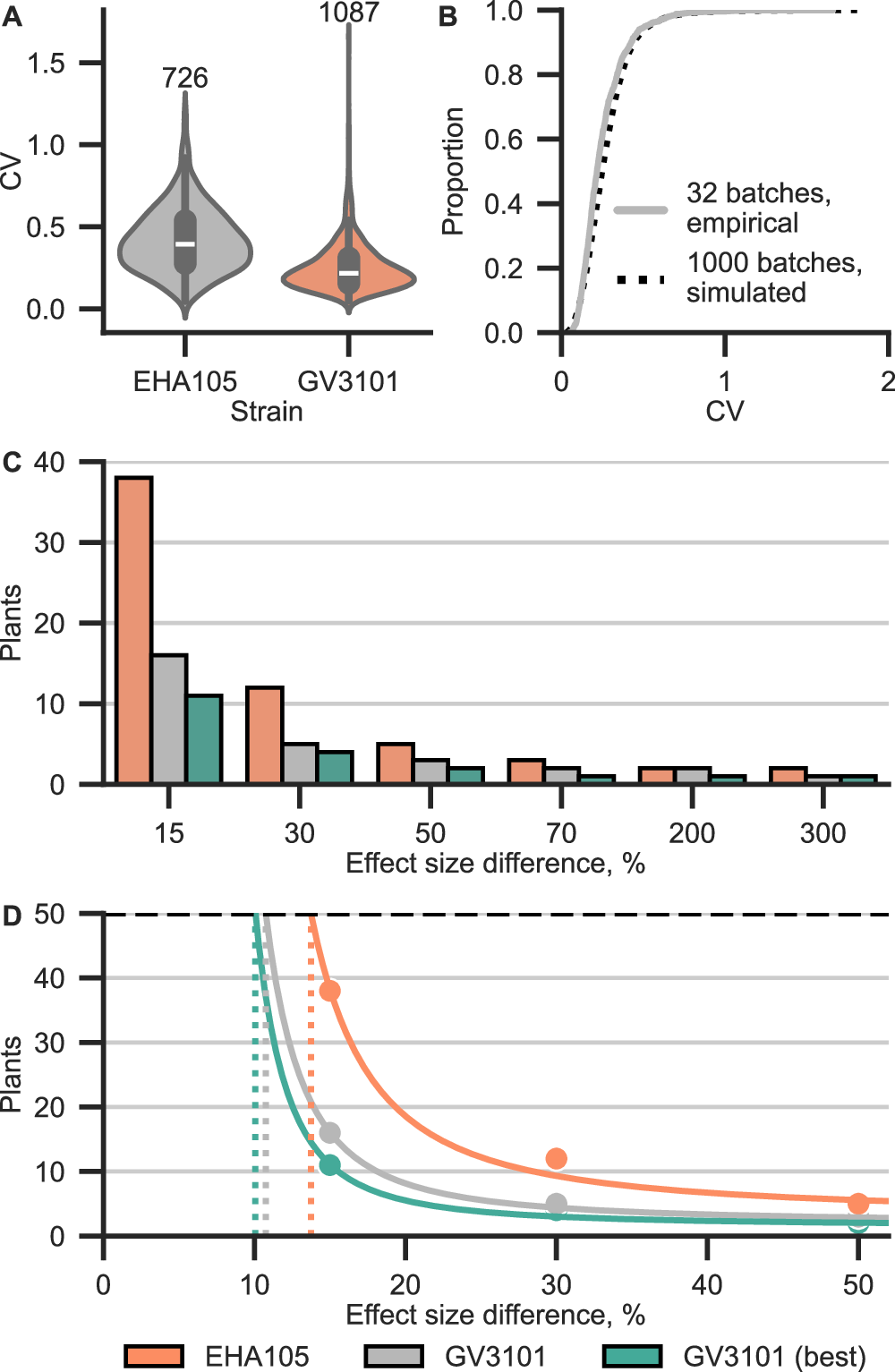 Fig. 6: Modeling variation of transgene expression in 4-week-old N. benthamiana plants.