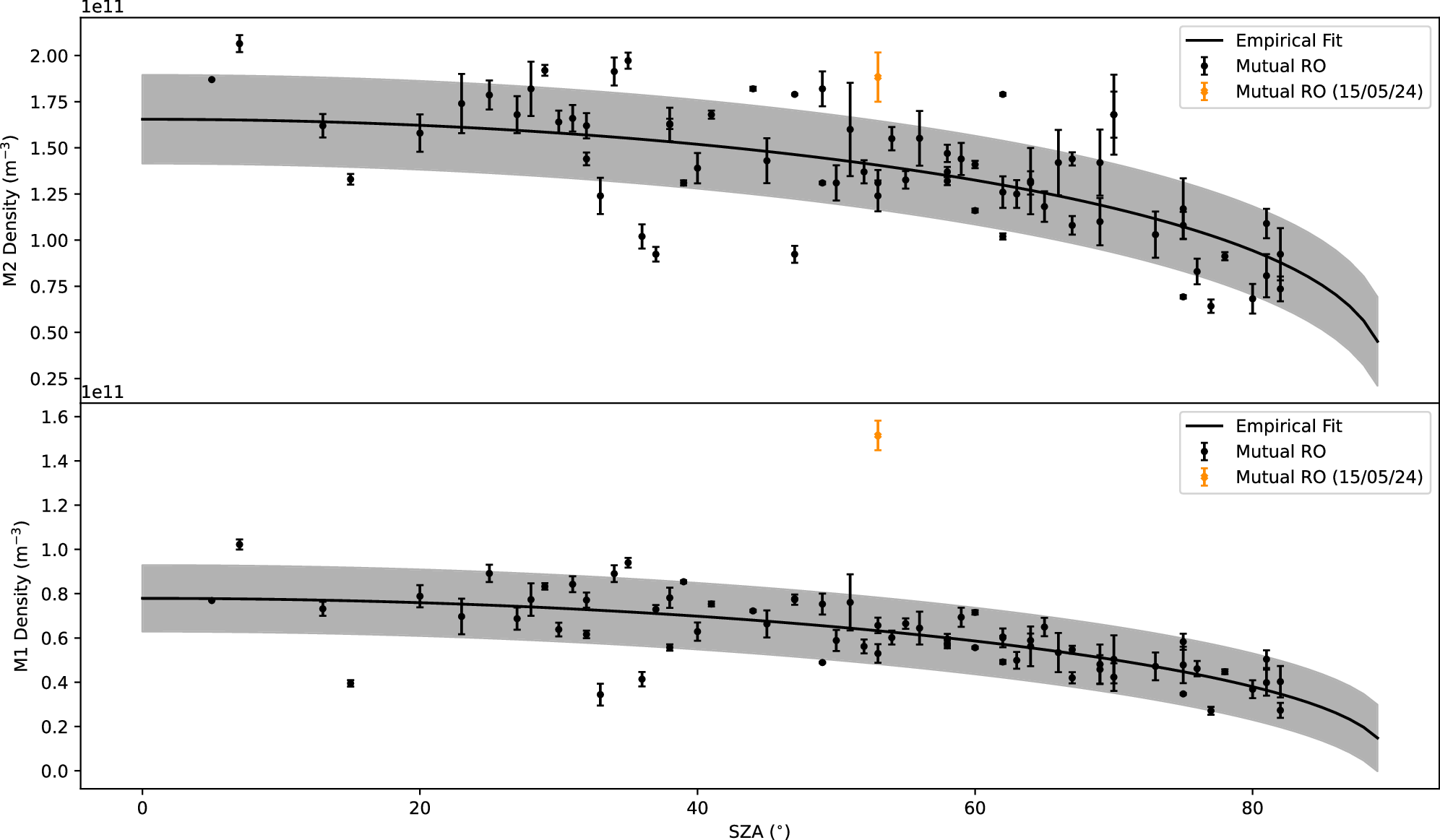 Fig. 3: The trend of the change in peak electron density for the M2 (top panel) and M1 (bottom panel) against solar zenith angle from the period of this mutual RO campaign (02/04/21- 17/06/24).