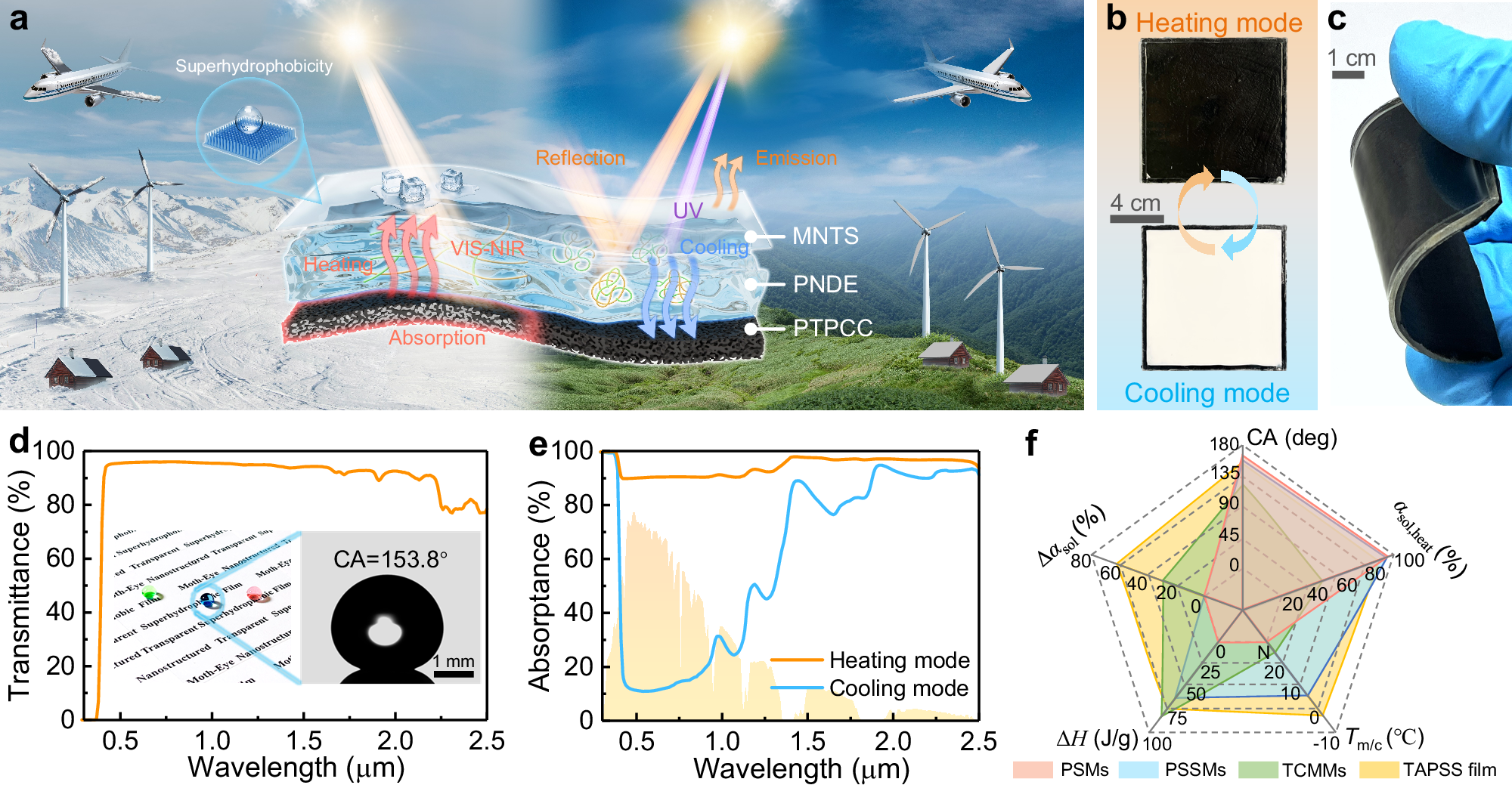 Fig. 1: Design and performance of the temperature-adaptive photothermal storage superhydrophobic (TAPSS) film.