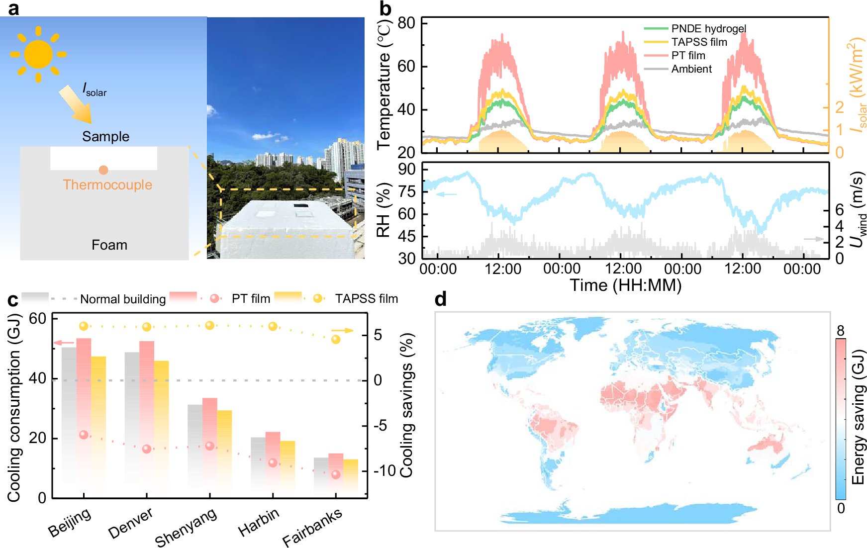 Fig. 6: Outdoor cooling performance and global energy-saving evaluation of temperature-adaptive photothermal storage superhydrophobic (TAPSS) film.