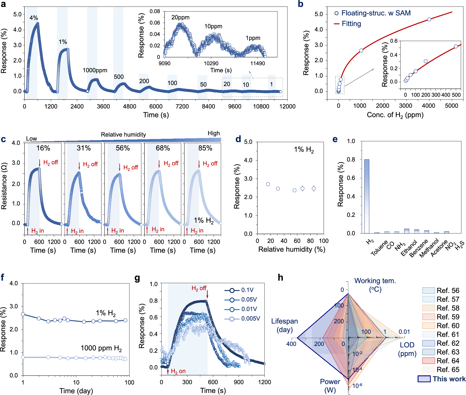 Fig. 5: Sensing performance of the floating-structured H2 sensor embedded with C10 SAM layer.