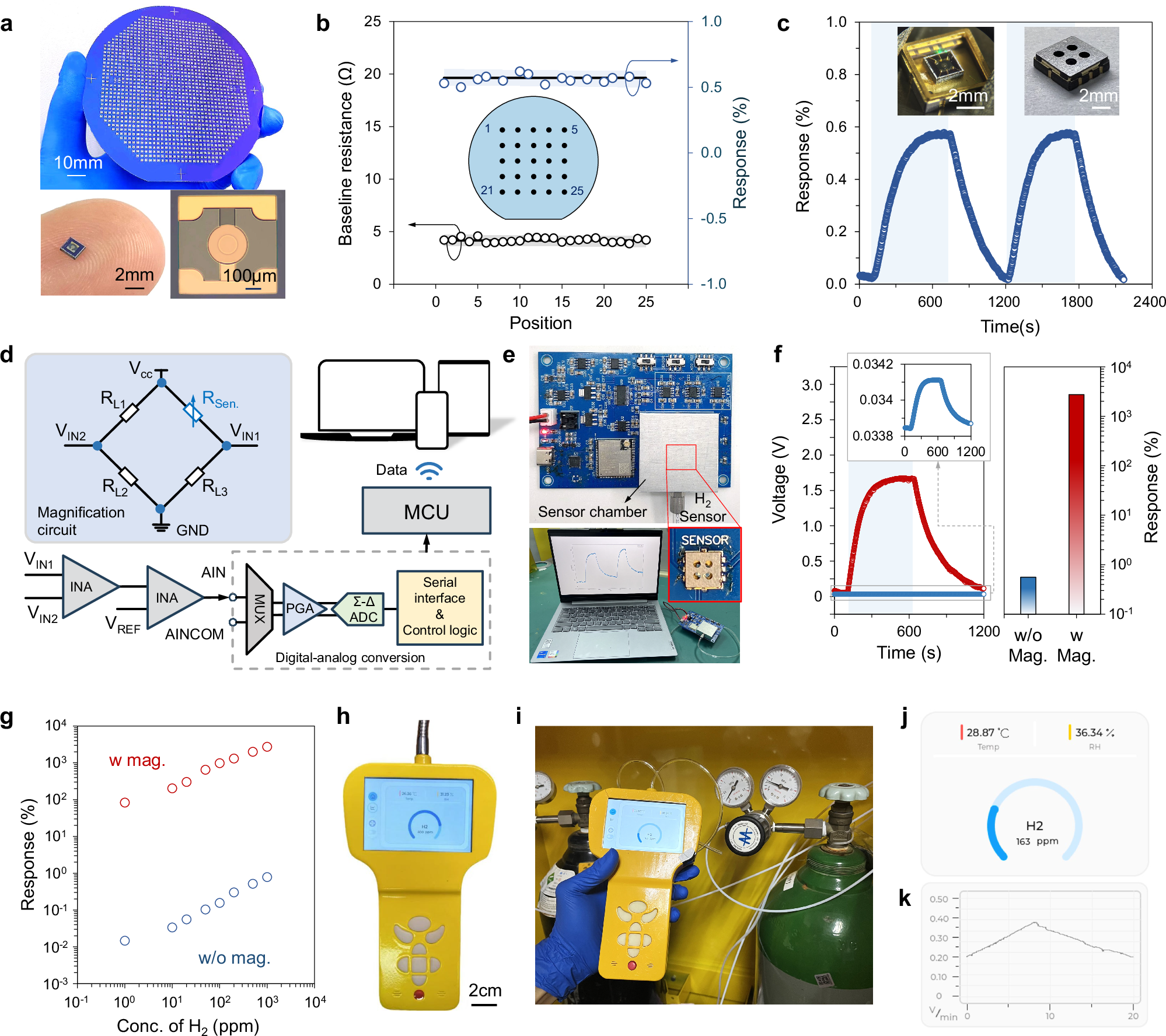 Fig. 6: Wafer-scale fabrication of floating-structured Pd film H2 sensor and integration of H2 monitoring platform.