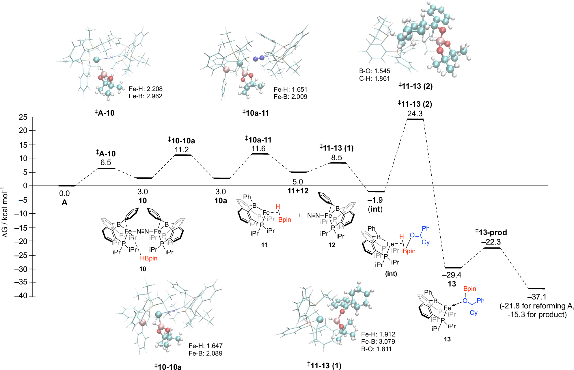 Fig. 6: Gibbs free energy profile.