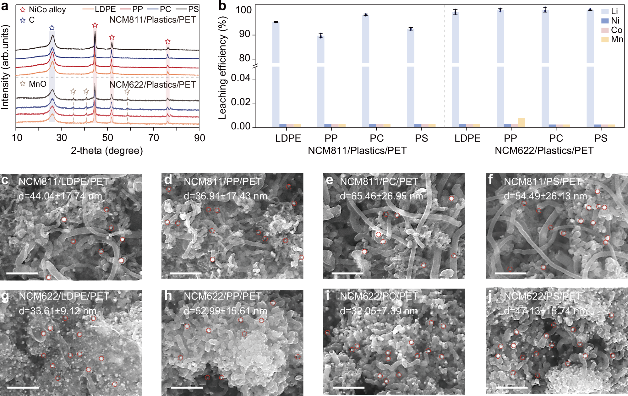 Fig. 5: Universality of (NixCoy)MnO/CNT prepared by co-pyrolysis of binary plastics.