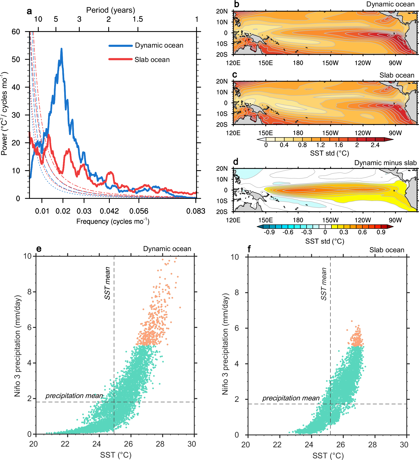 Fig. 2: El Niño-Southern Oscillation in dynamic and slab oceans.