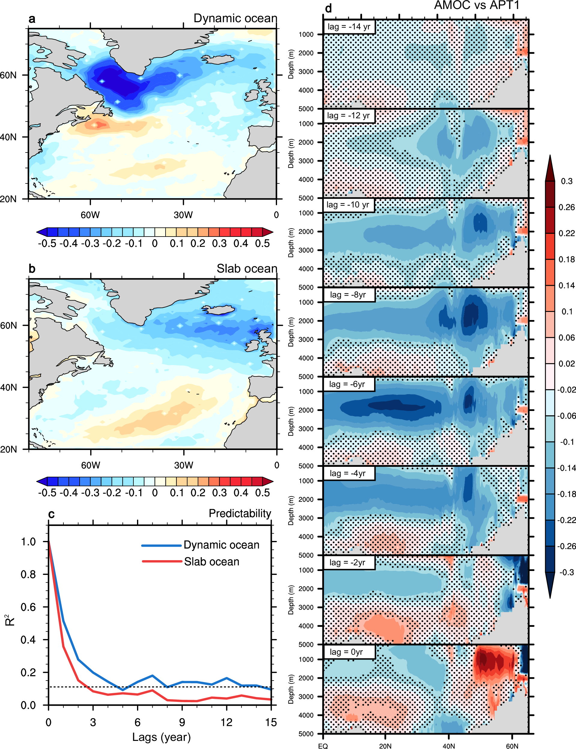 Fig. 5: North Atlantic marine heatwave frequency predictability in dynamic and slab oceans.