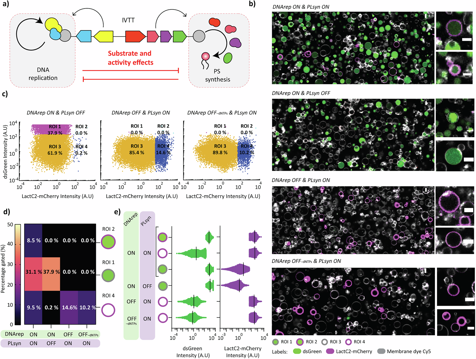 Fig. 4: Effects of turning a module ON and OFF on the activity of the other module.