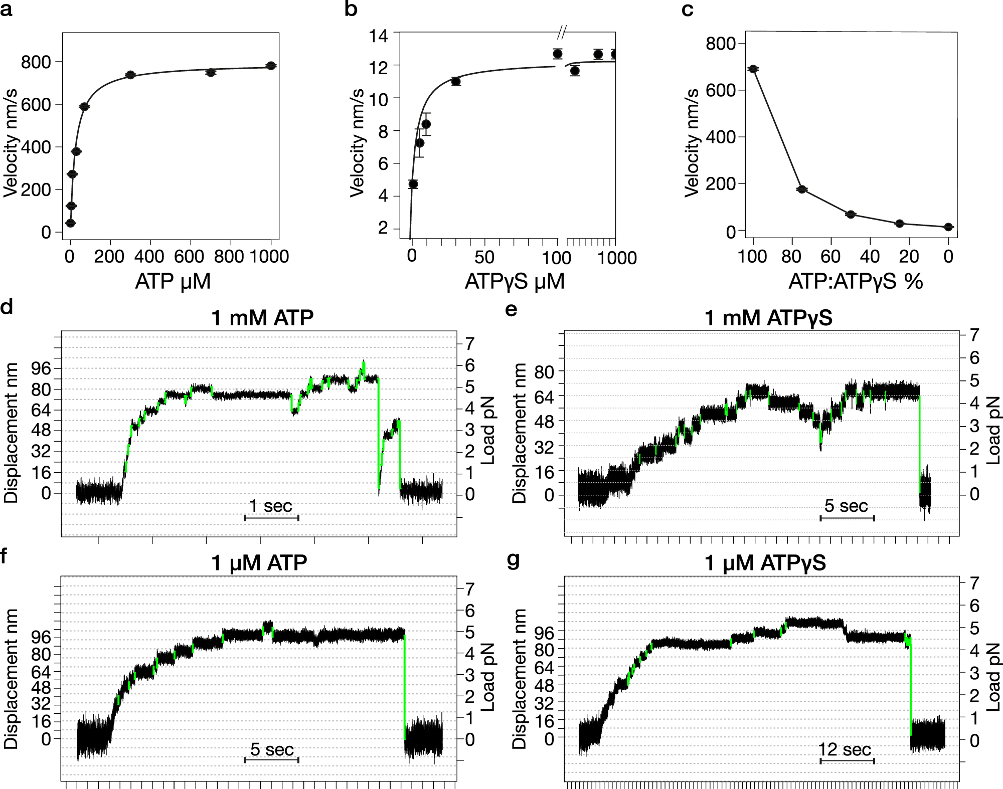 Fig. 1: Kinesin motility in ATP and ATPγS.