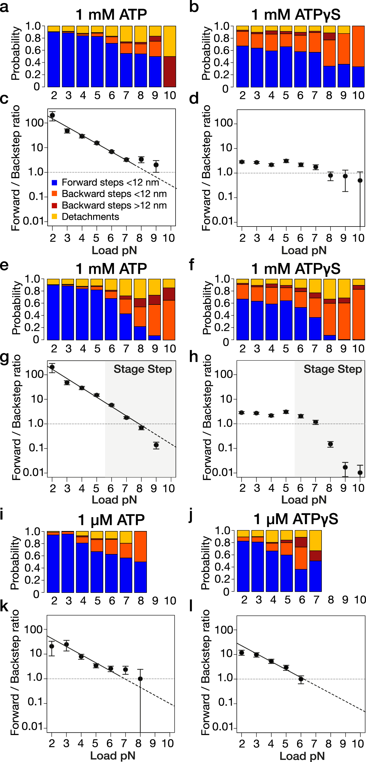 Fig. 2: Step-type probabilities and F/B step ratios under load in ATP versus ATPγS.