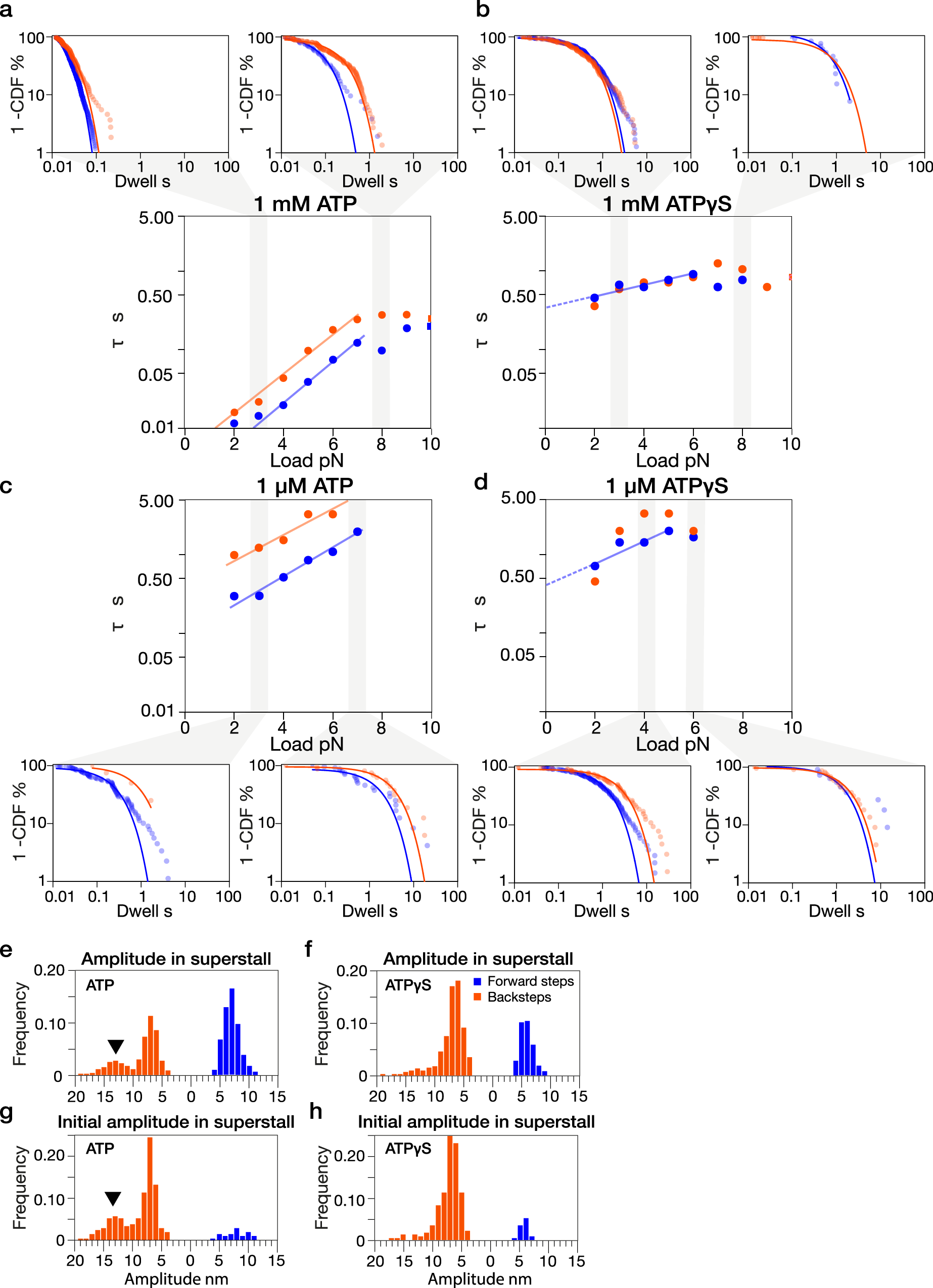 Fig. 4: Cumulative frequency analysis of load versus dwell time in ATP vs ATPgS.