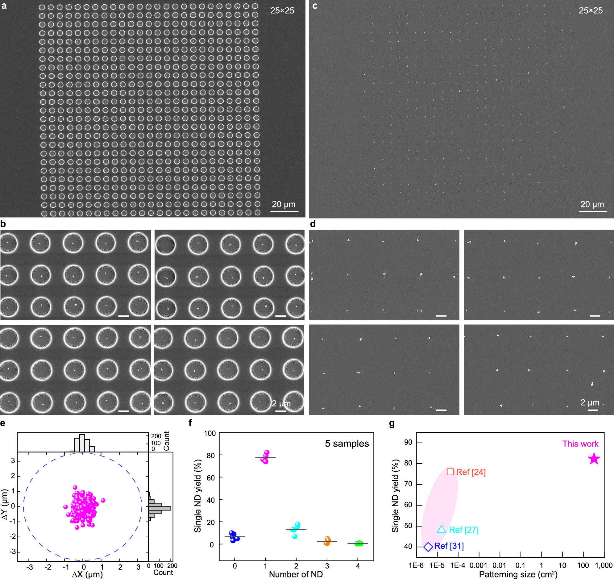 Fig. 4: Electrostatic-trapping method for single ND placement is highly reproducible.