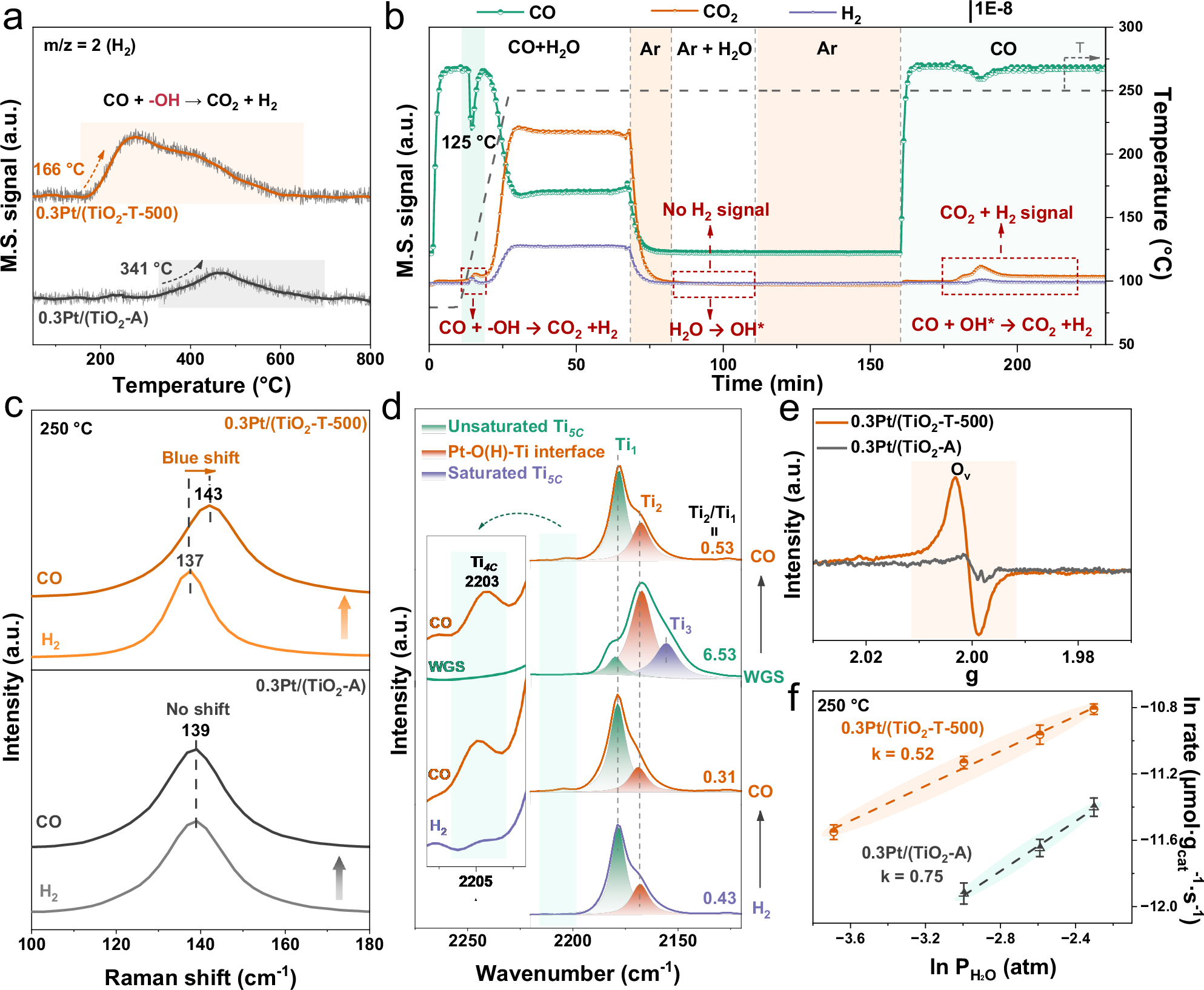 Fig. 3: Surface hydroxyls consumed by CO to facilitate oxygen vacancy formation for enhanced H2O dissociation.