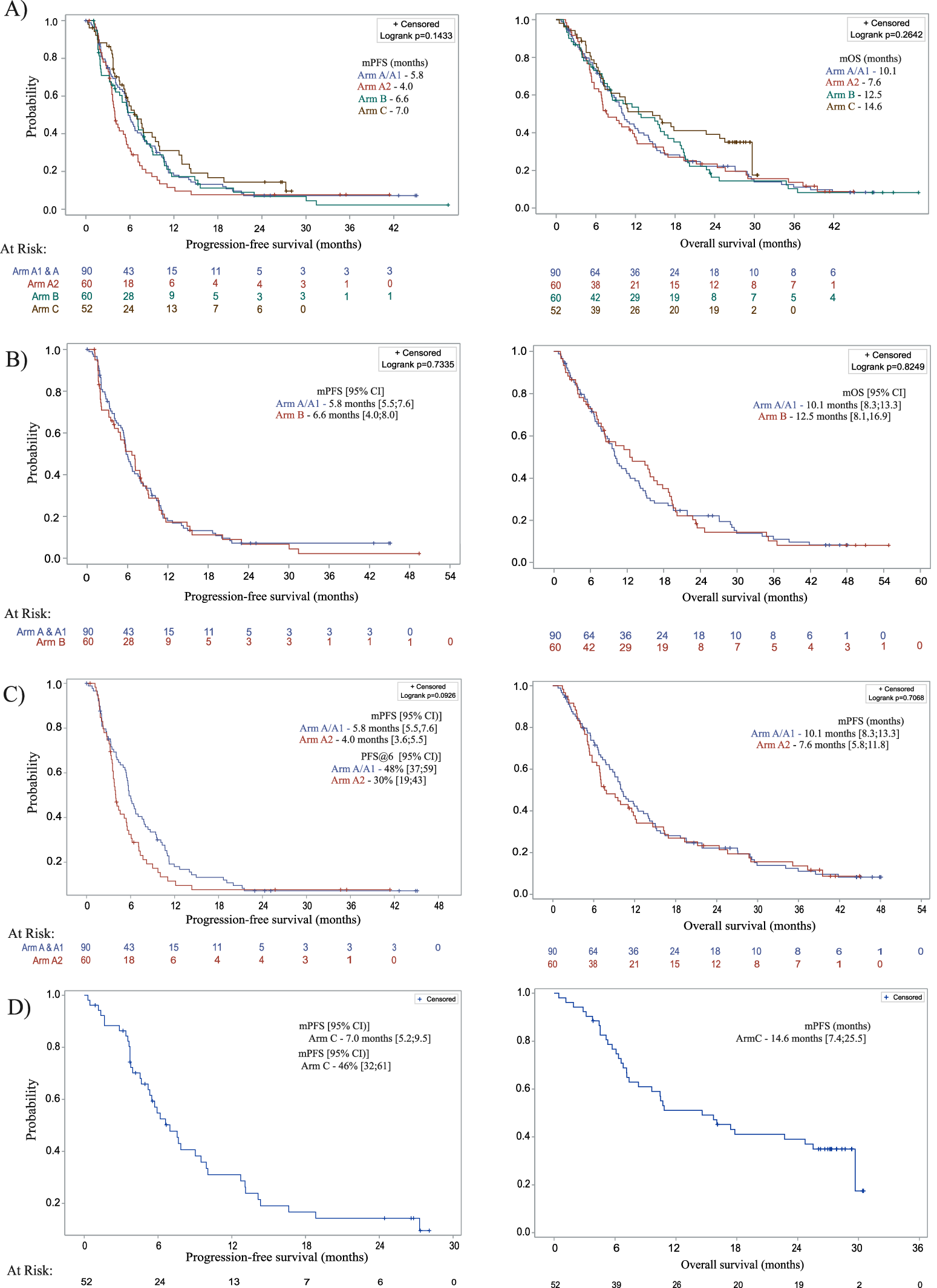 Fig. 2: Progression-free and overall survival.