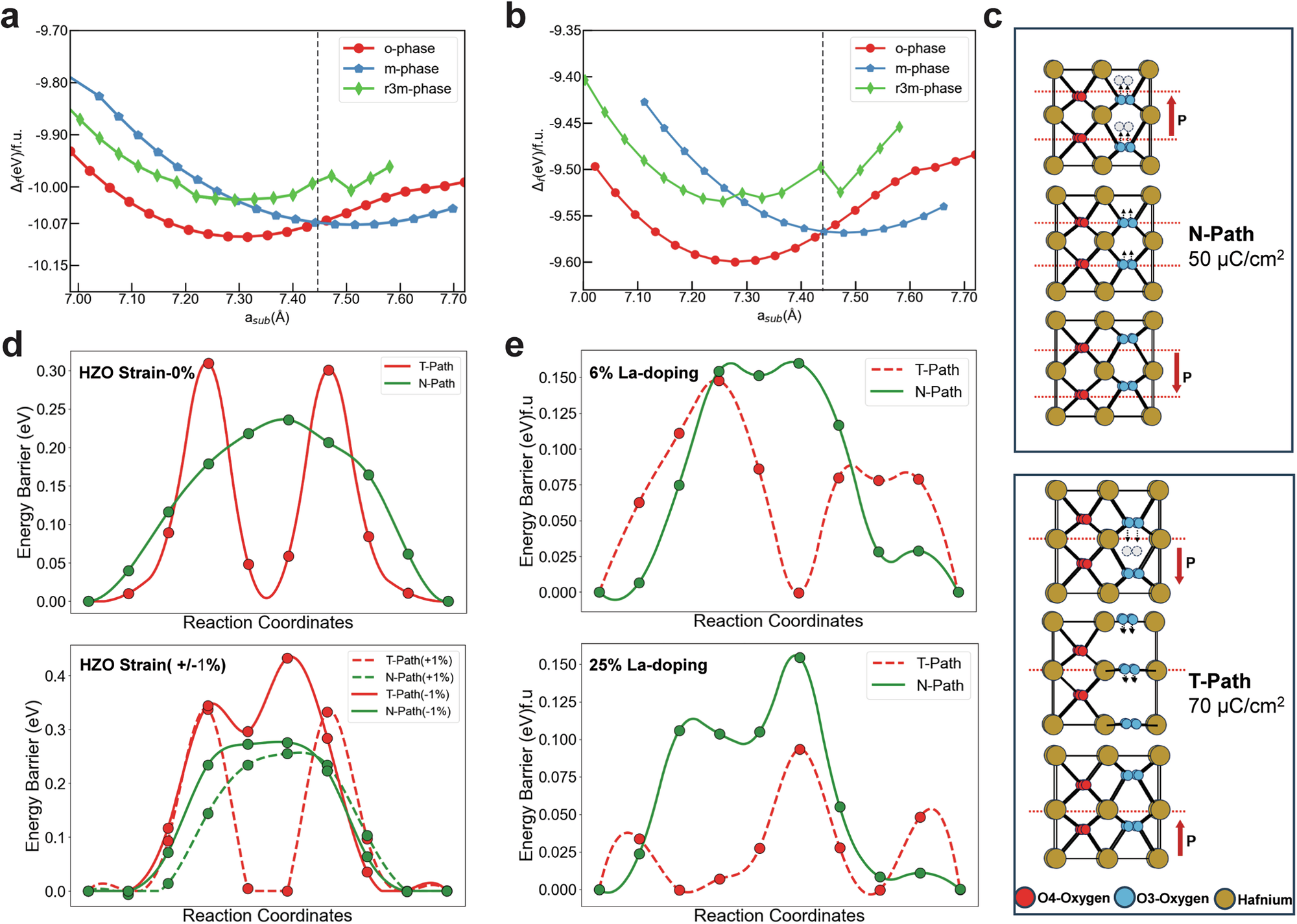 Fig. 4: Formation energies and polarization switching energy barriers in HZO with/without La doping.