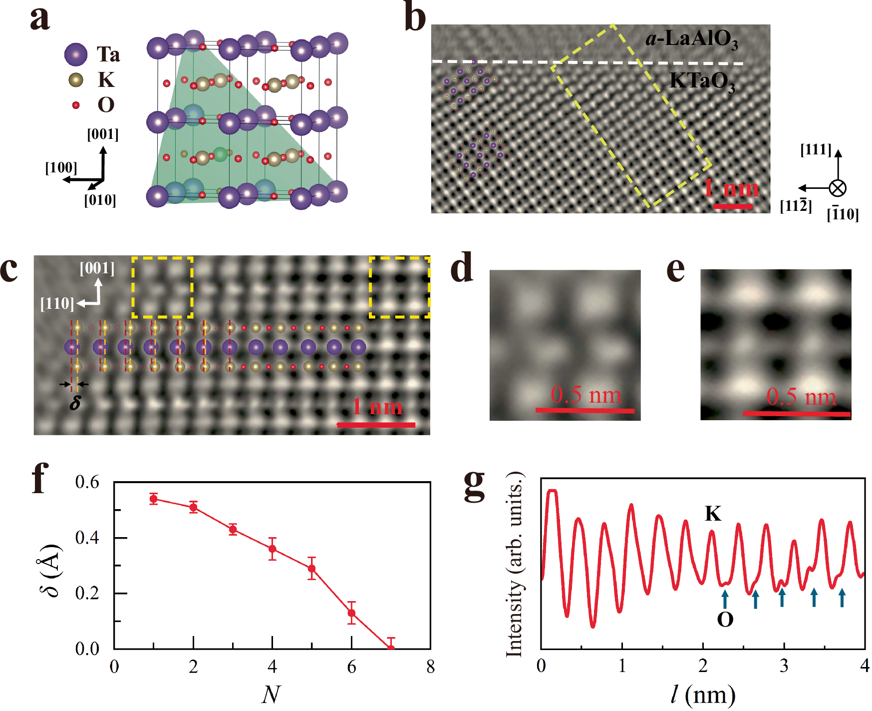 Fig. 1: Atomic displacement and oxygen vacancies at the LAO/KTO interface.
