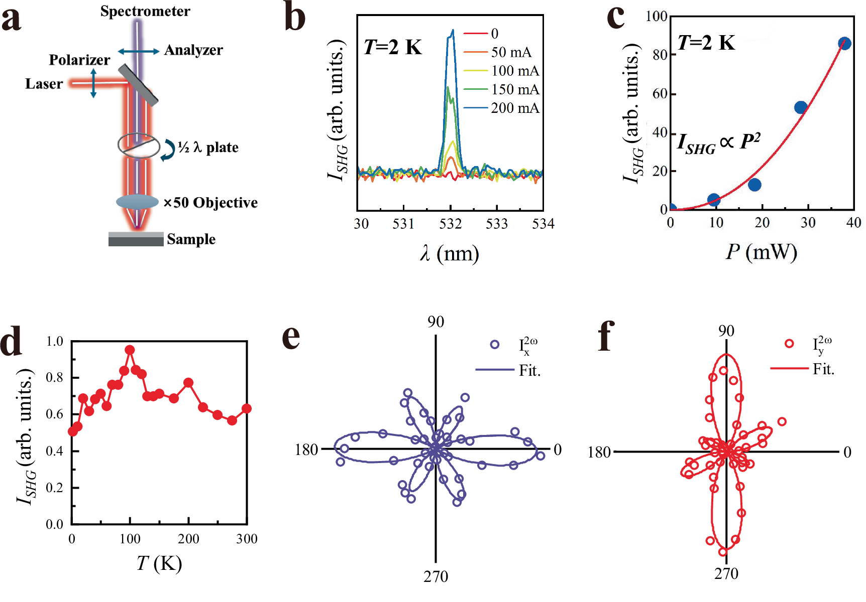 Fig. 2: Ferroelectric polarization of the LAO/KTO interface characterized by the SHG signal.