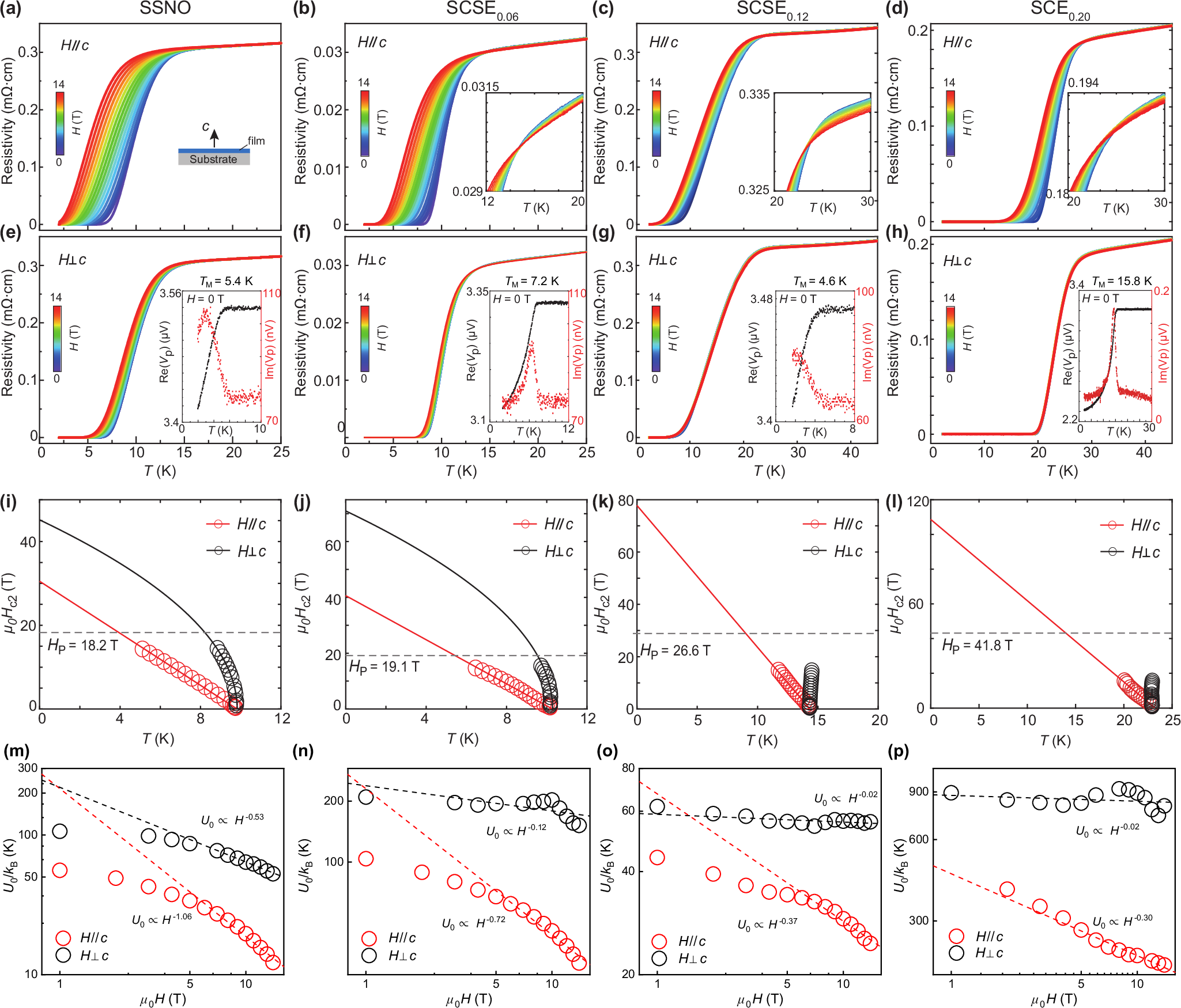 Fig. 2: Magnetic-field responses of the superconducting SSNO, SCSE0.06, SCSE0.12 and SCE0.2 thin films.