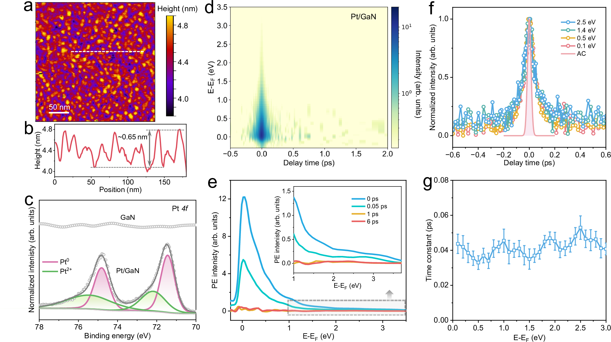 Fig. 3: Energy-independent interfacial electron transfer.