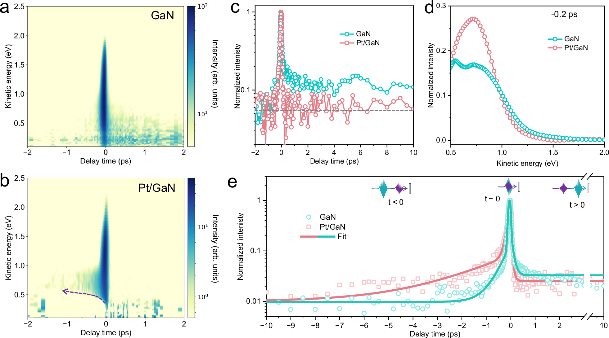 Fig. 4: Signature of bulk-to-surface charge migration.