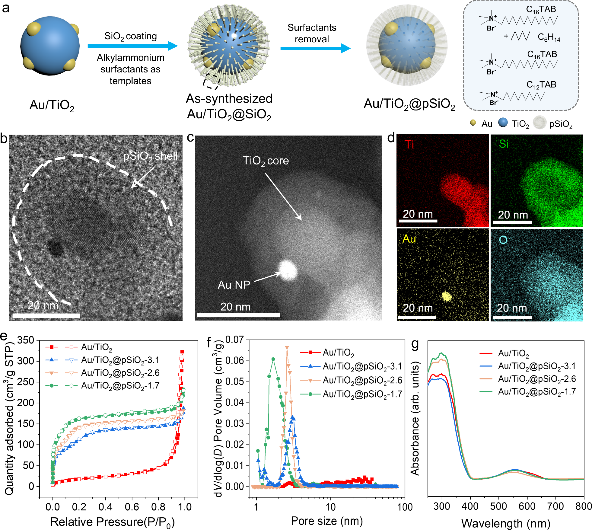 Fig. 2: Structural characterizations of Au/TiO2@pSiO2 with varying silica pore sizes.