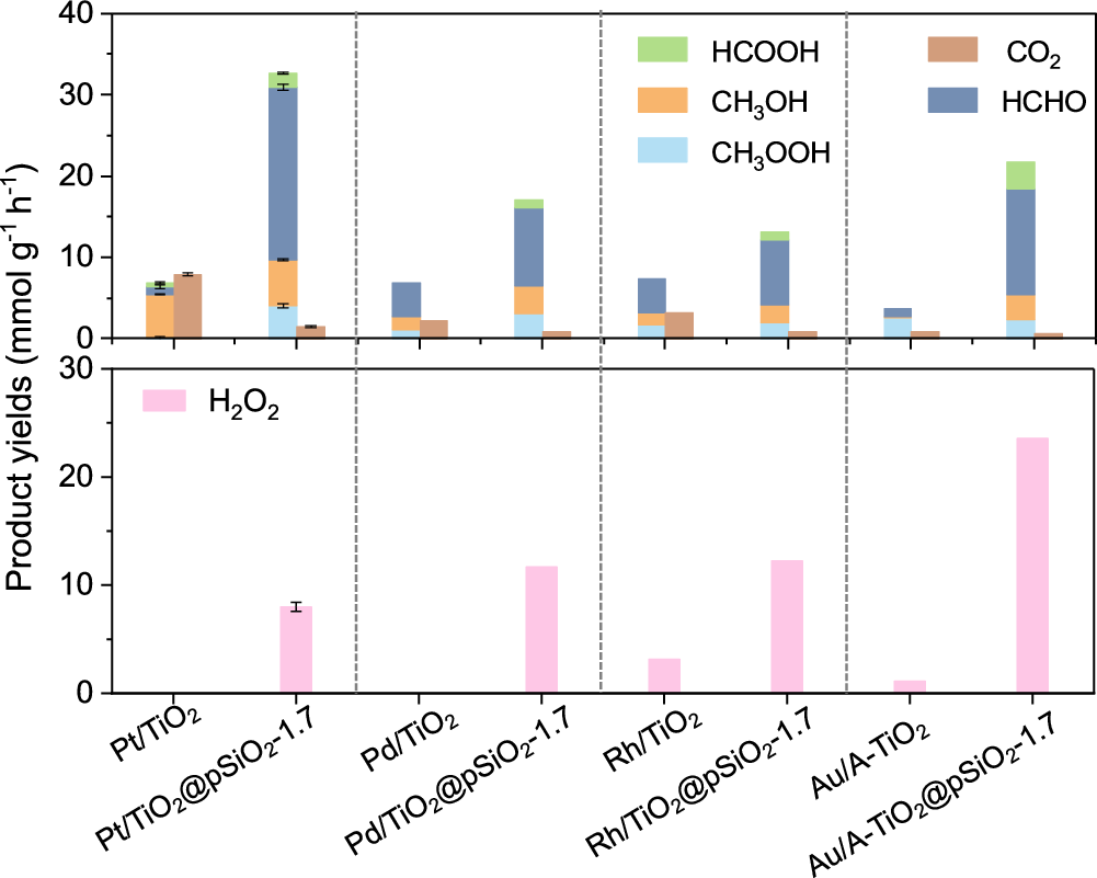 Fig. 4: Generalization of the photocatalyst confinement strategy.