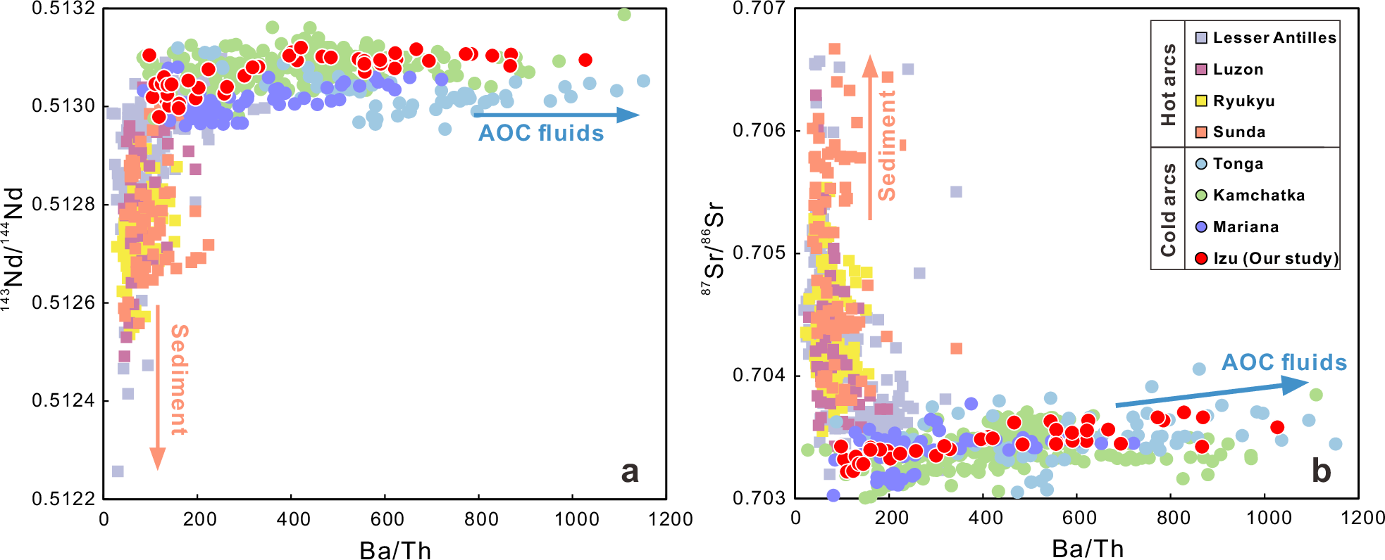 Fig. 3: Ba/Th versus Sr-Nd isotope compositions for global arc lavas.