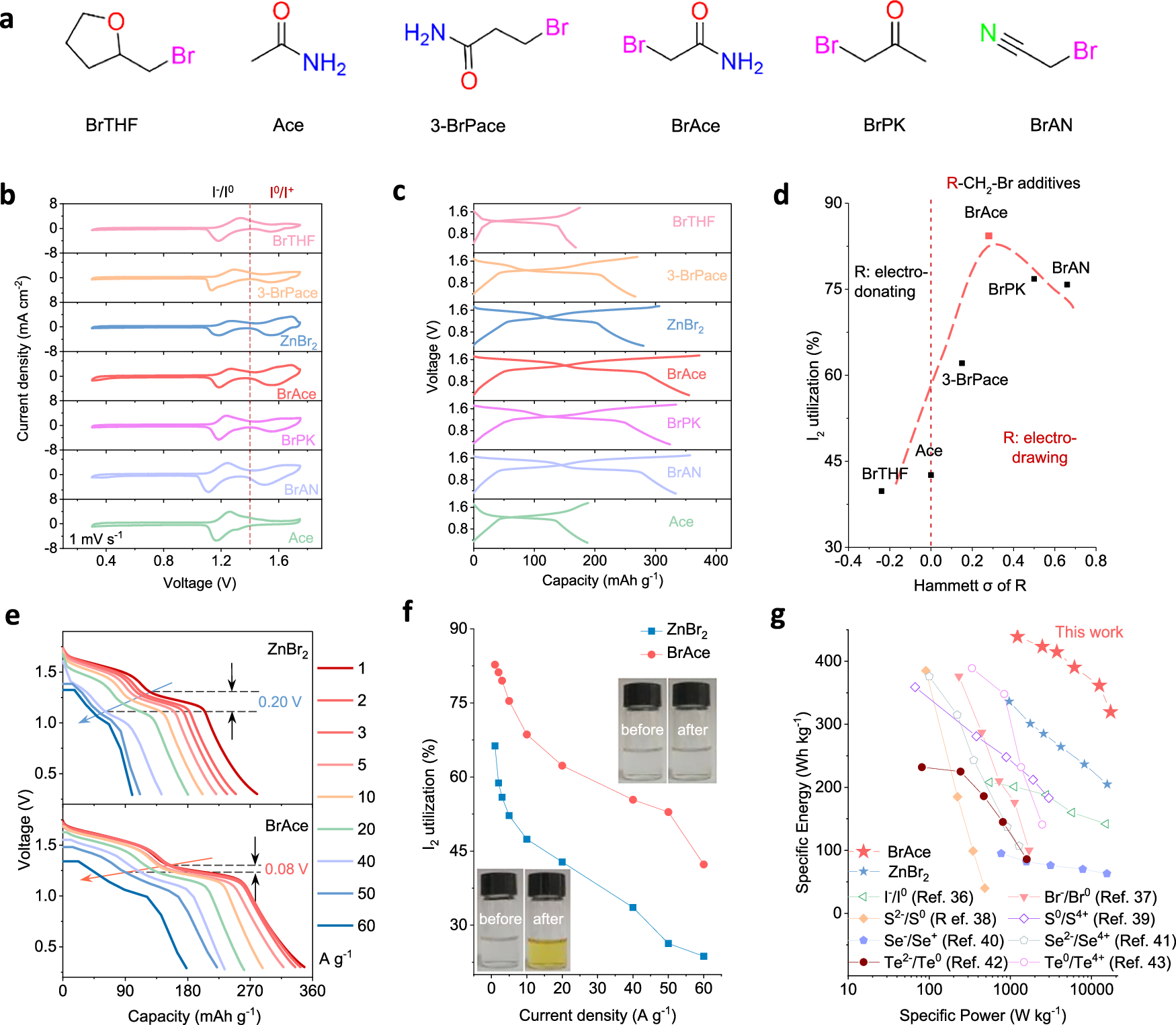 Fig. 2: Four-electron aqueous Zn | |I2 batteries with different additives as activators.