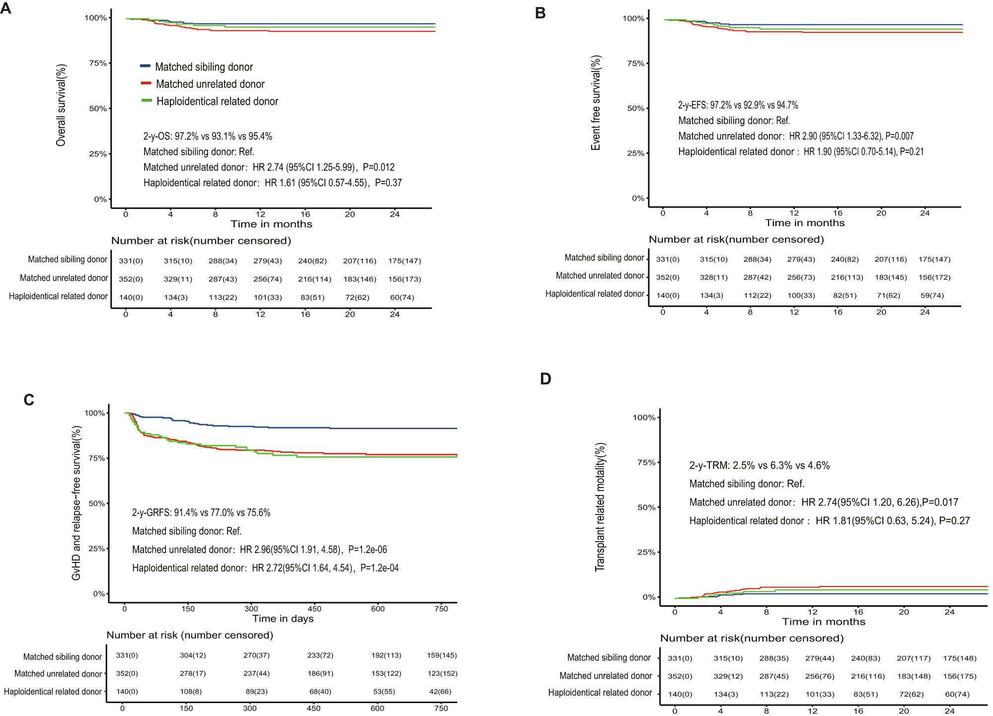 Fig. 2: Survival outcomes after transplantation according to donor type.