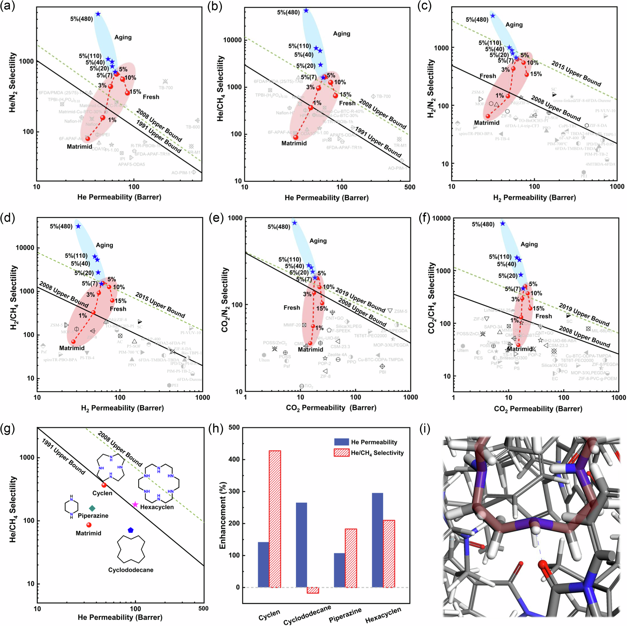 Fig. 5: Gas separation performance of Matrimid-Cyclen membranes compared with other polymeric membranes.