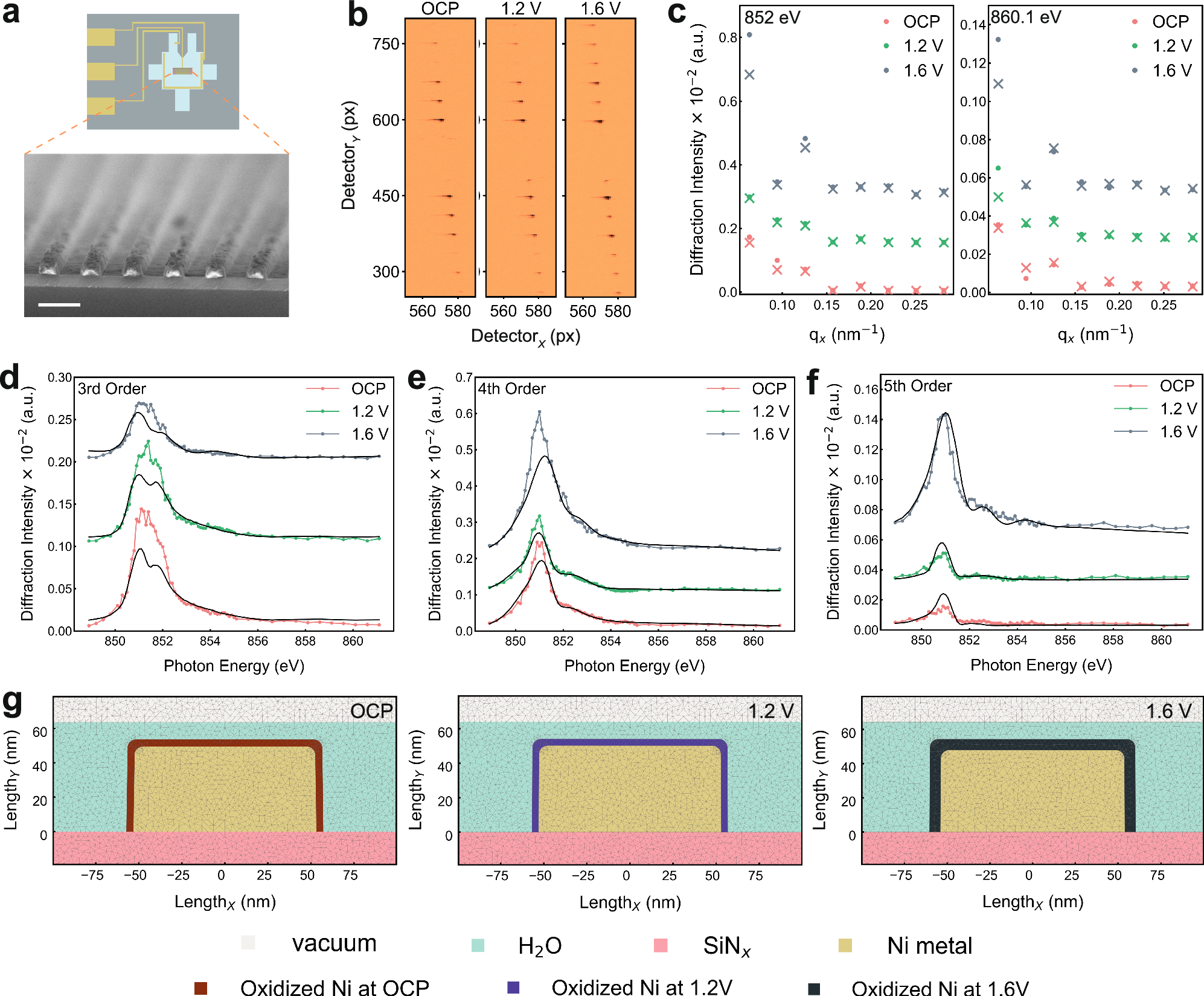 Fig. 2: Operando probing of solid-liquid interfaces on Ni LGNPs using PE-RSoXS.