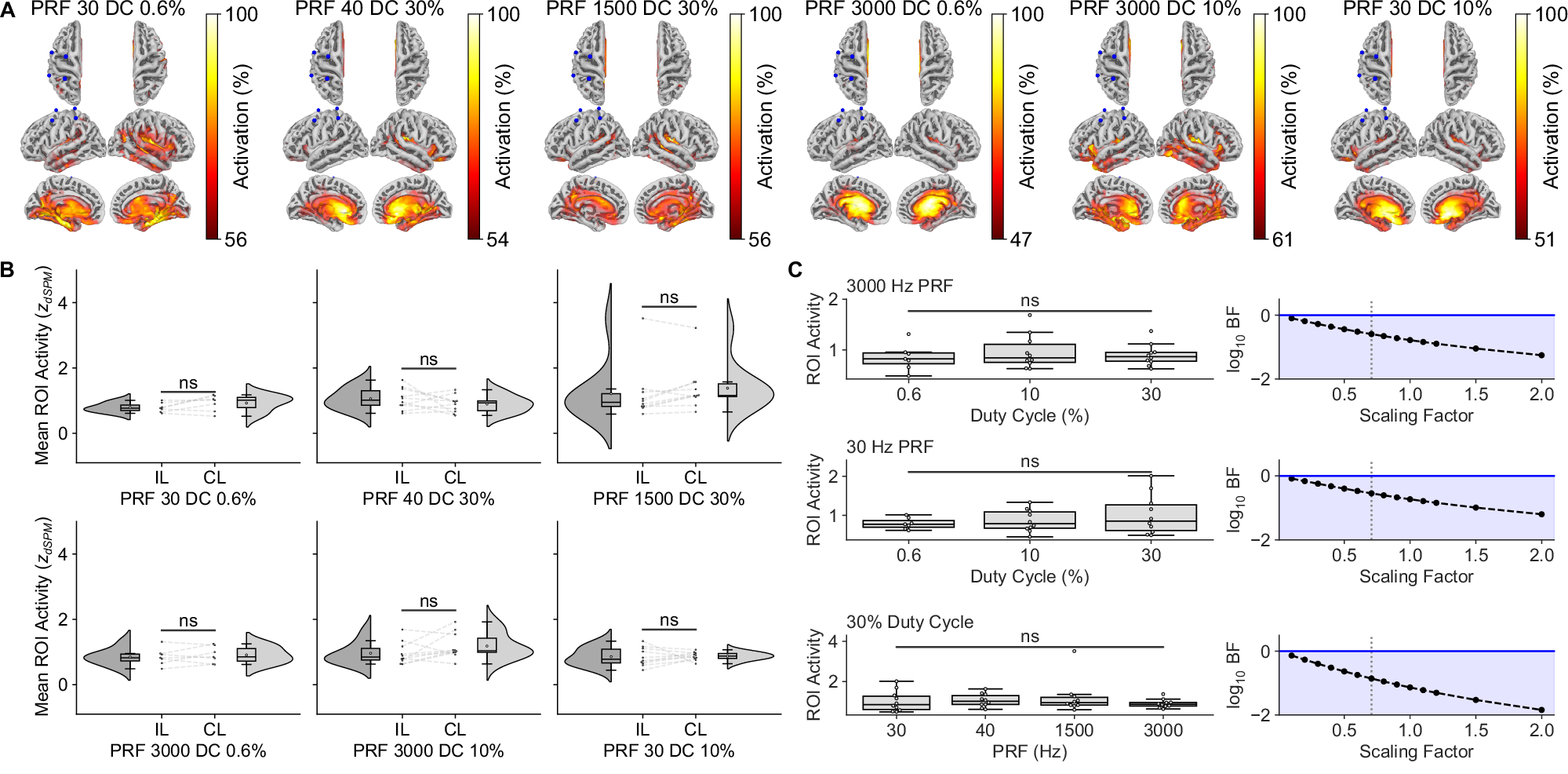 Fig. 5: An expanded parameter search for tFUS continues to find no source localizable activity in resting-state humans.