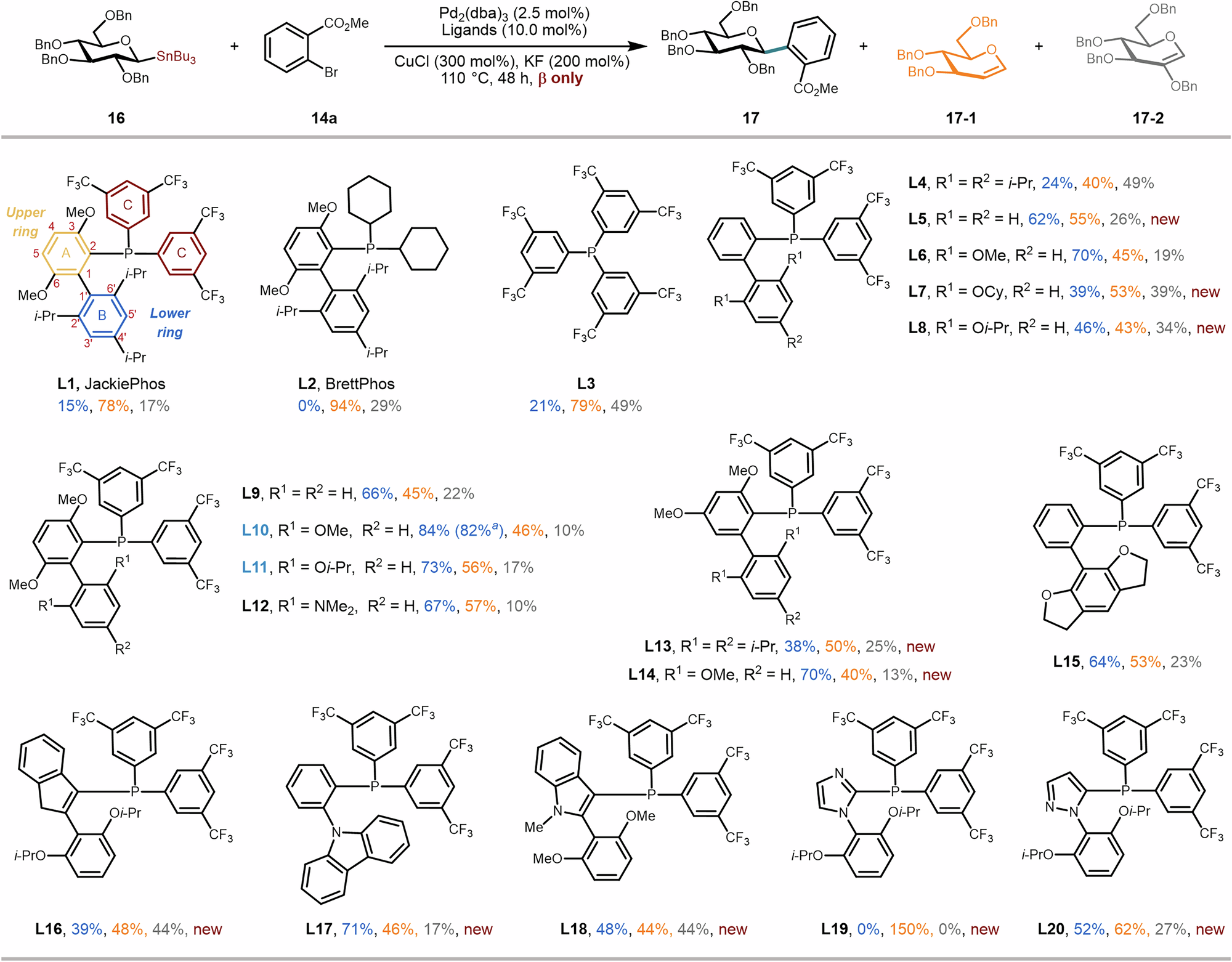 Fig. 2: Optimizing ligands for next-generation stereospecific glycosyl cross-coupling.